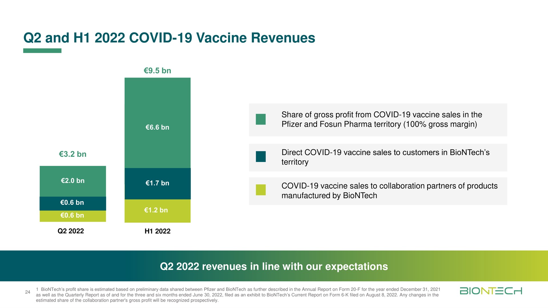 and covid vaccine revenues | BioNTech