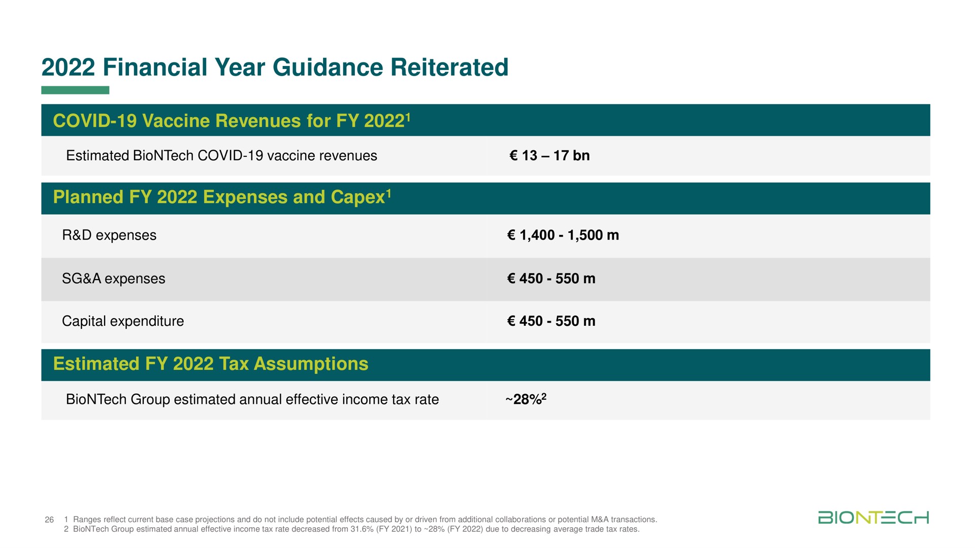 financial year guidance reiterated | BioNTech