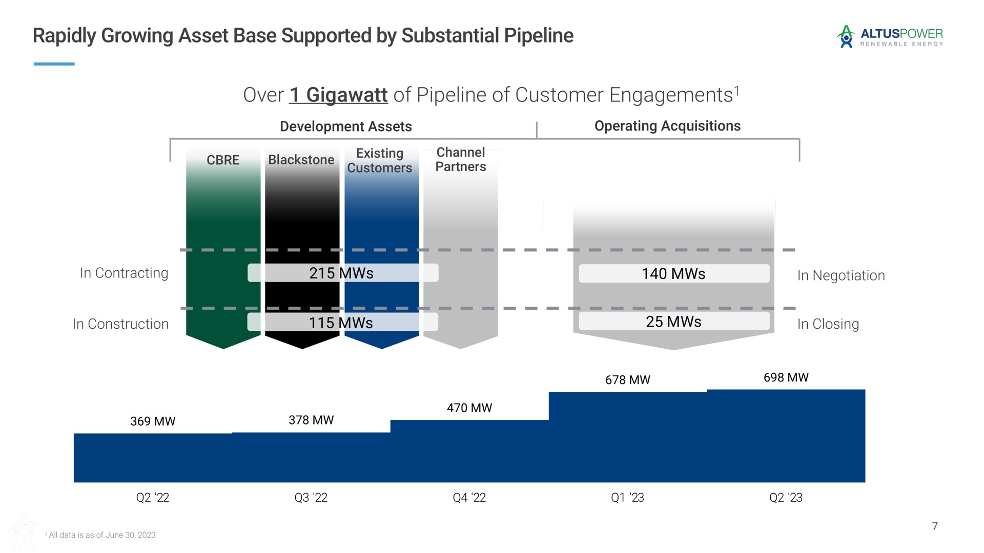 rapidly growing asset base supported by substantial pipeline over of pipeline of customer engagements engagements | Altus Power