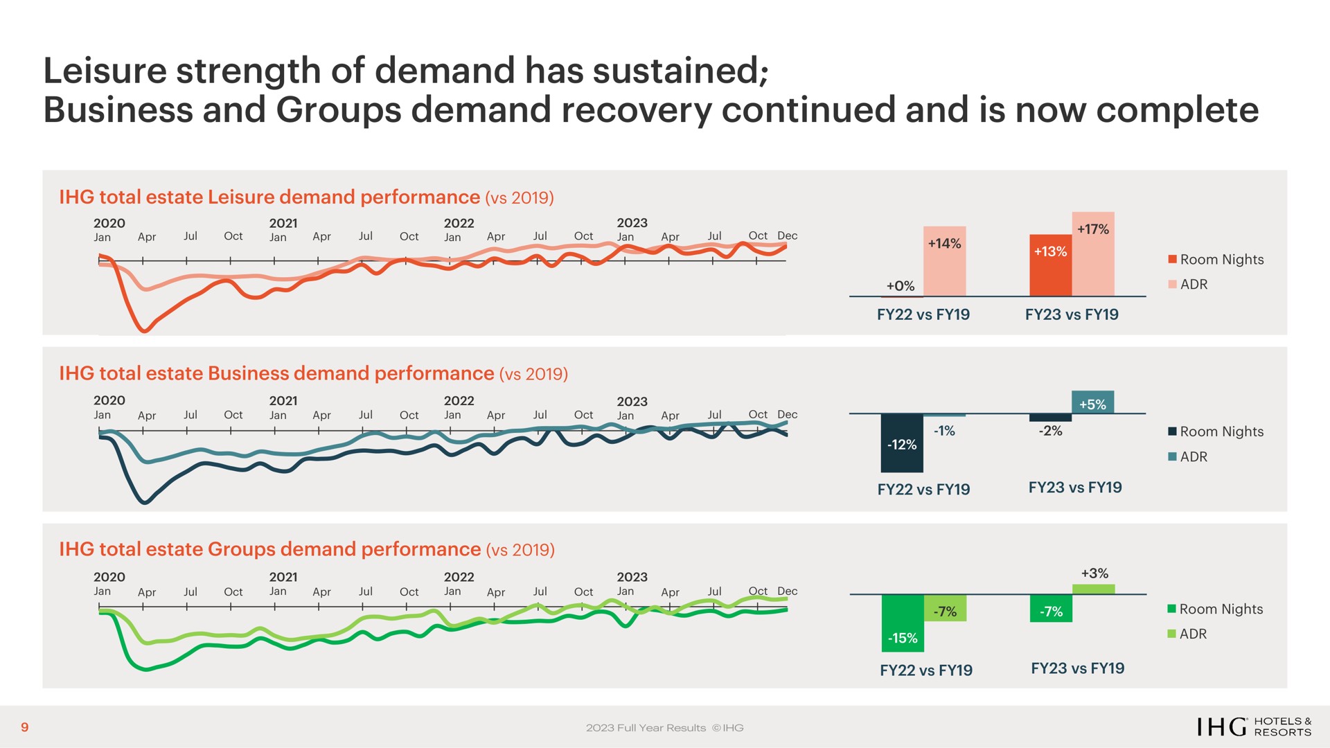 leisure strength of demand has sustained business and groups demand recovery continued and is now complete | IHG Hotels