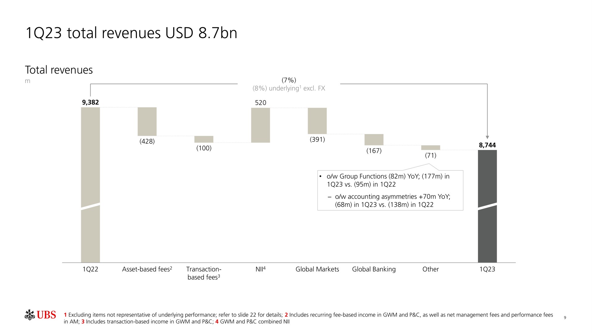 total revenues | UBS