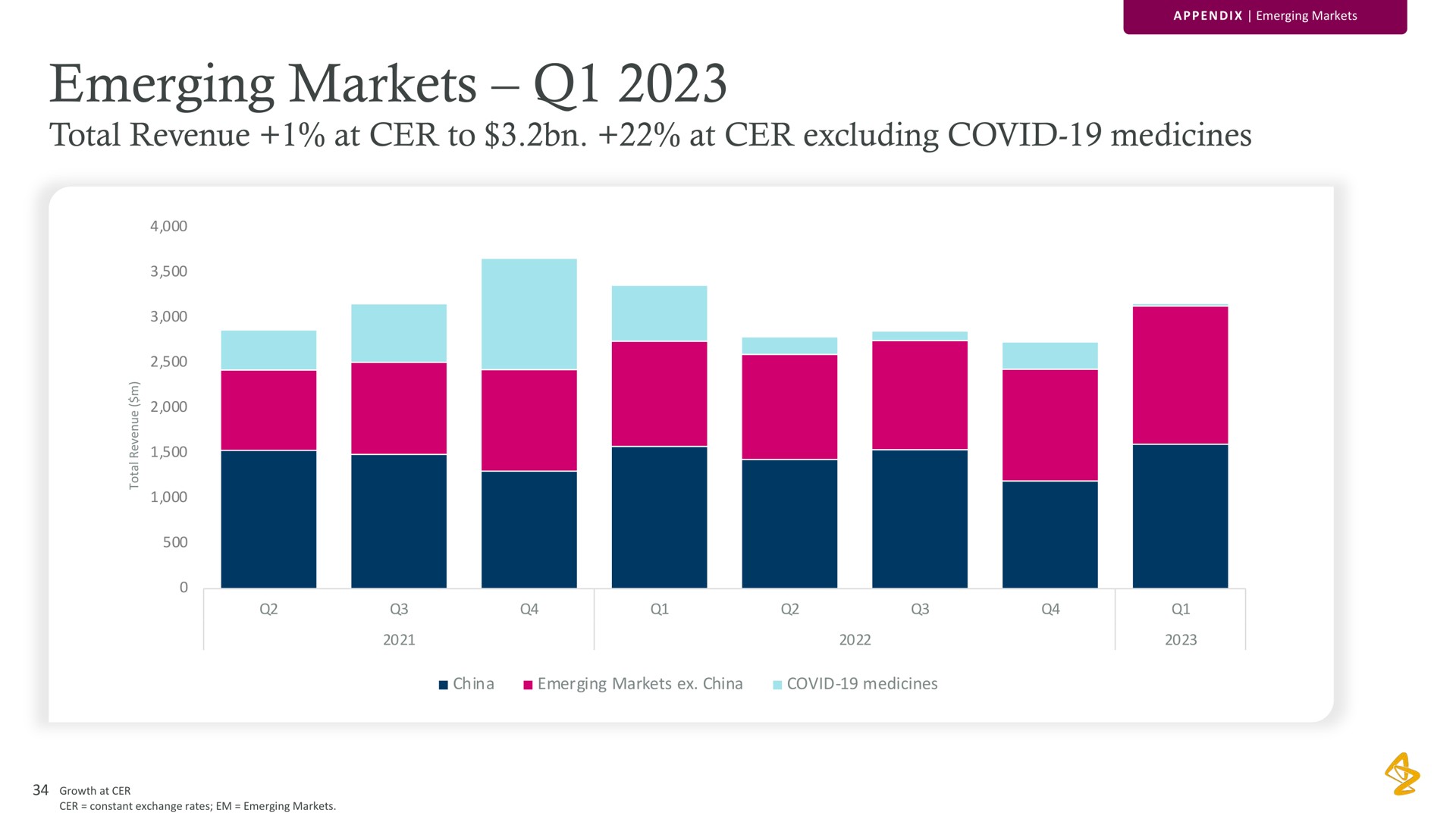 emerging markets total revenue at to at excluding covid medicines | AstraZeneca