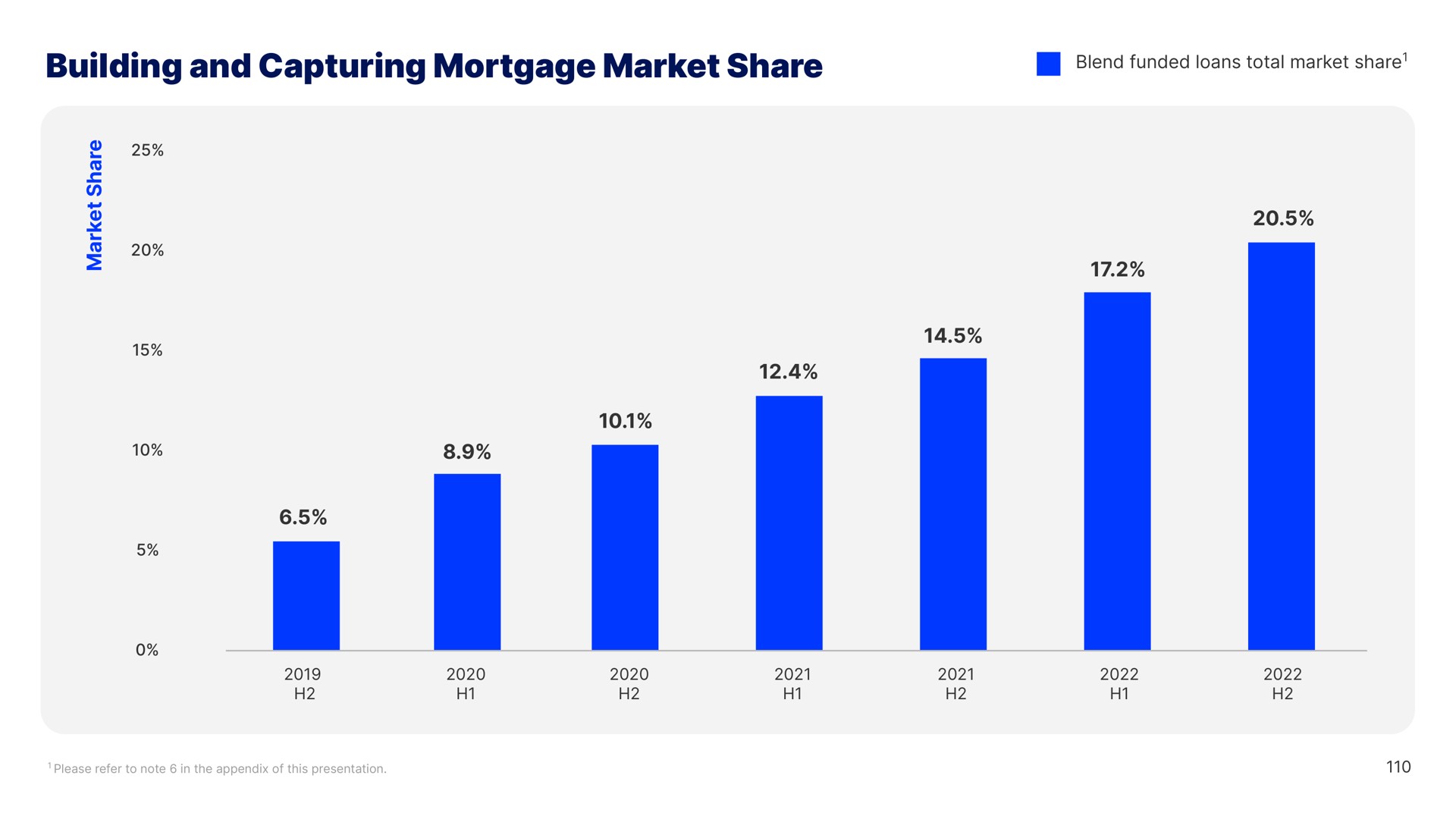 building and capturing mortgage market share | Blend