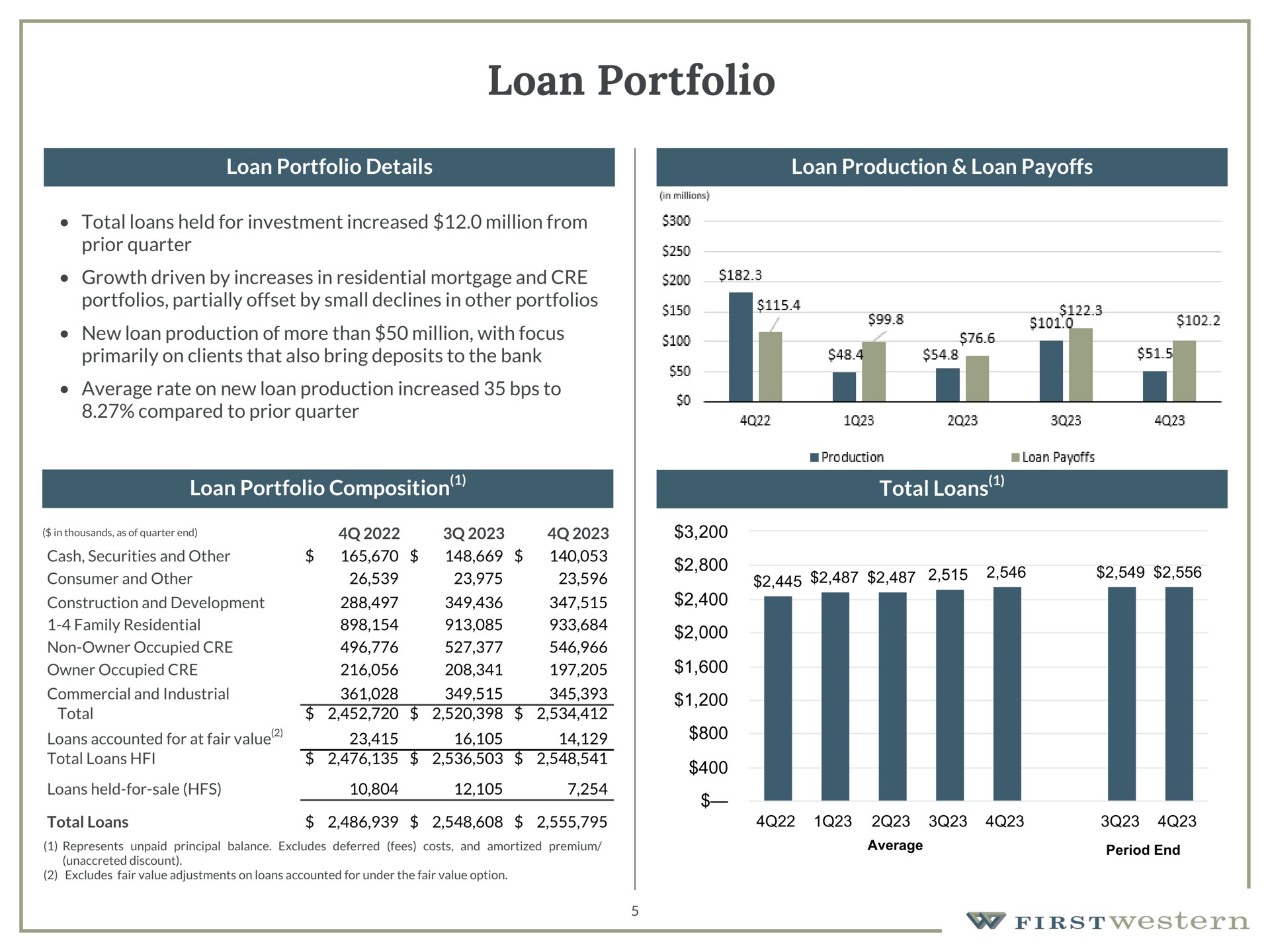 loan portfolio loan portfolio details loan production loan payoffs total loans held for investment increased million from prior quarter growth driven by increases in residential mortgage and portfolios partially offset by small declines in other portfolios new loan production of more than million with focus primarily on clients that also bring deposits to the bank average rate on new loan production increased to compared to prior quarter loan portfolio composition total loans | First Western Financial