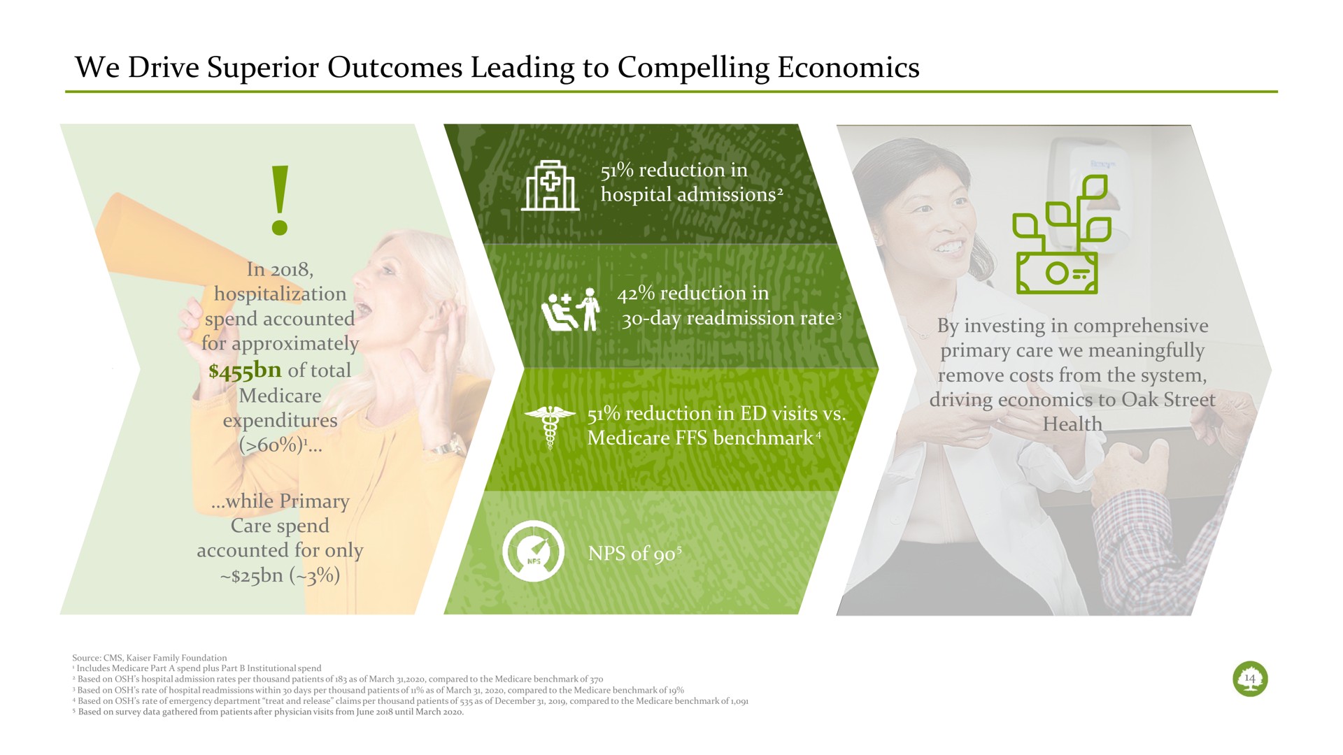 we drive superior outcomes leading to compelling economics ife | Oak Street Health