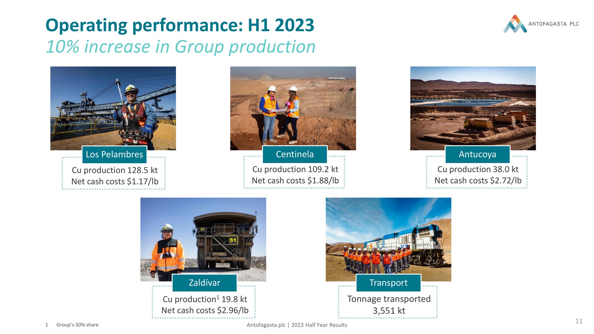 operating performance increase in group production | Antofagasta