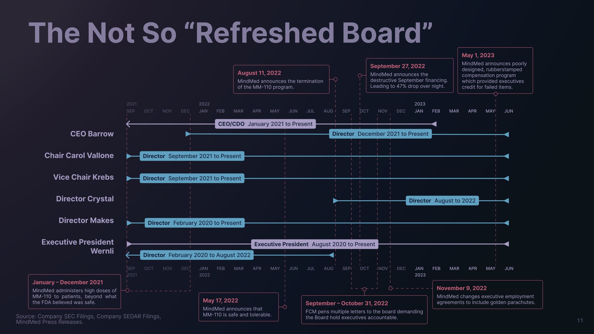 the not so refreshed board | Freeman Capital Management