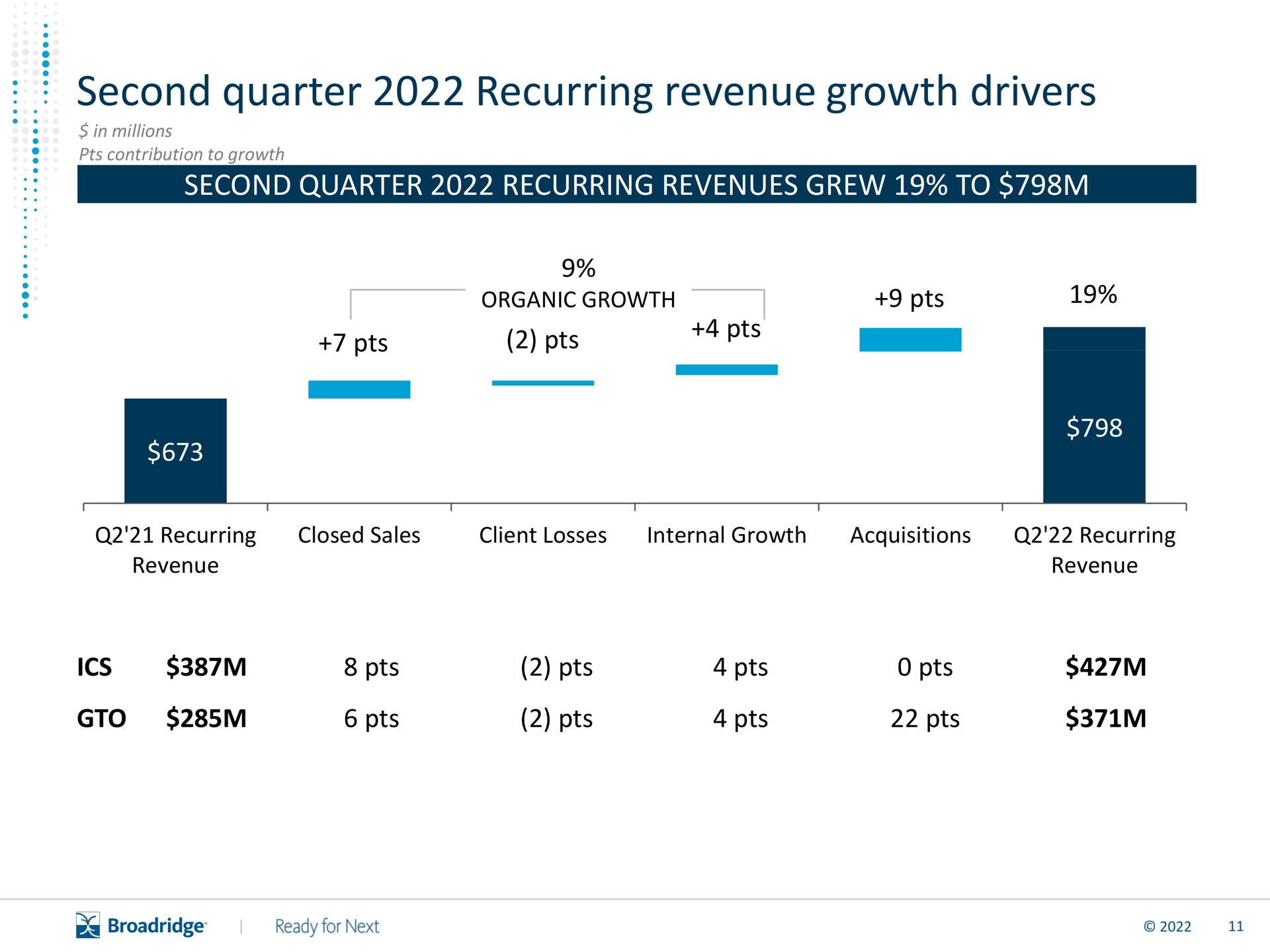 second quarter recurring revenue growth drivers a | Broadridge Financial Solutions