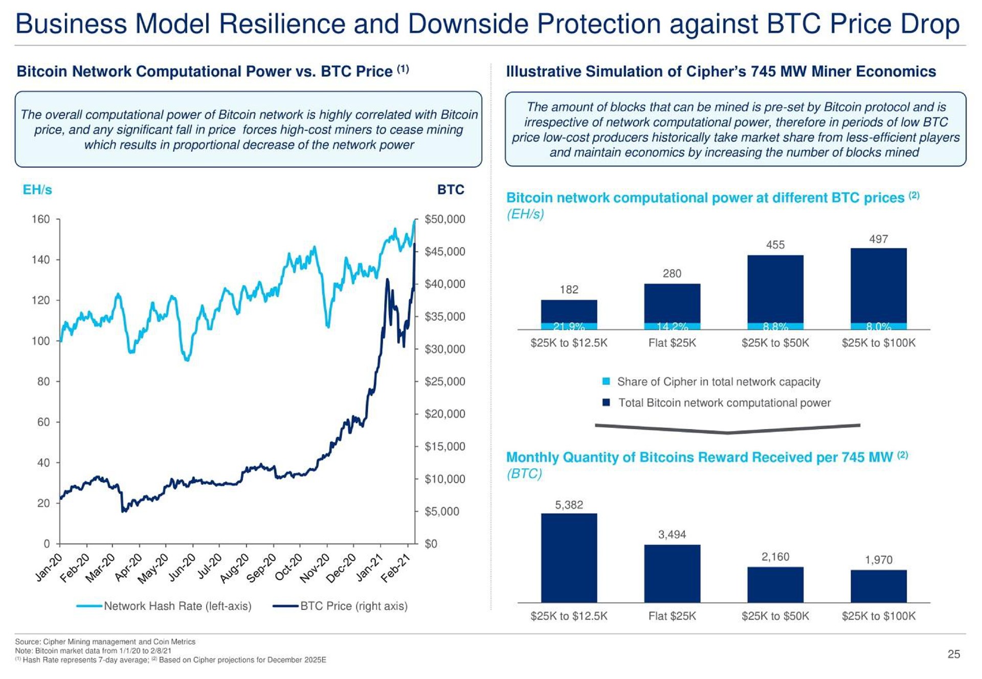 business model resilience and downside protection against price drop do | Cipher Mining