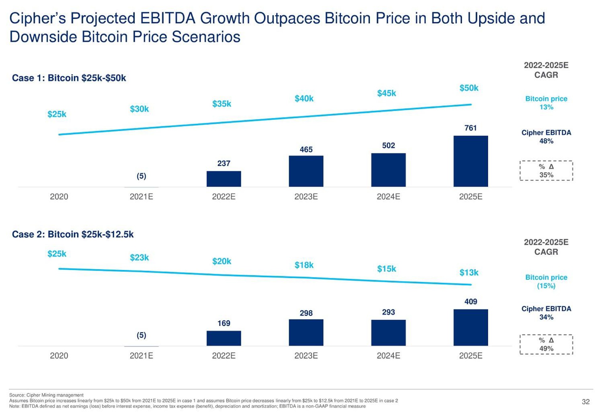 cipher projected growth outpaces price in both upside and downside price scenarios case cast a | Cipher Mining
