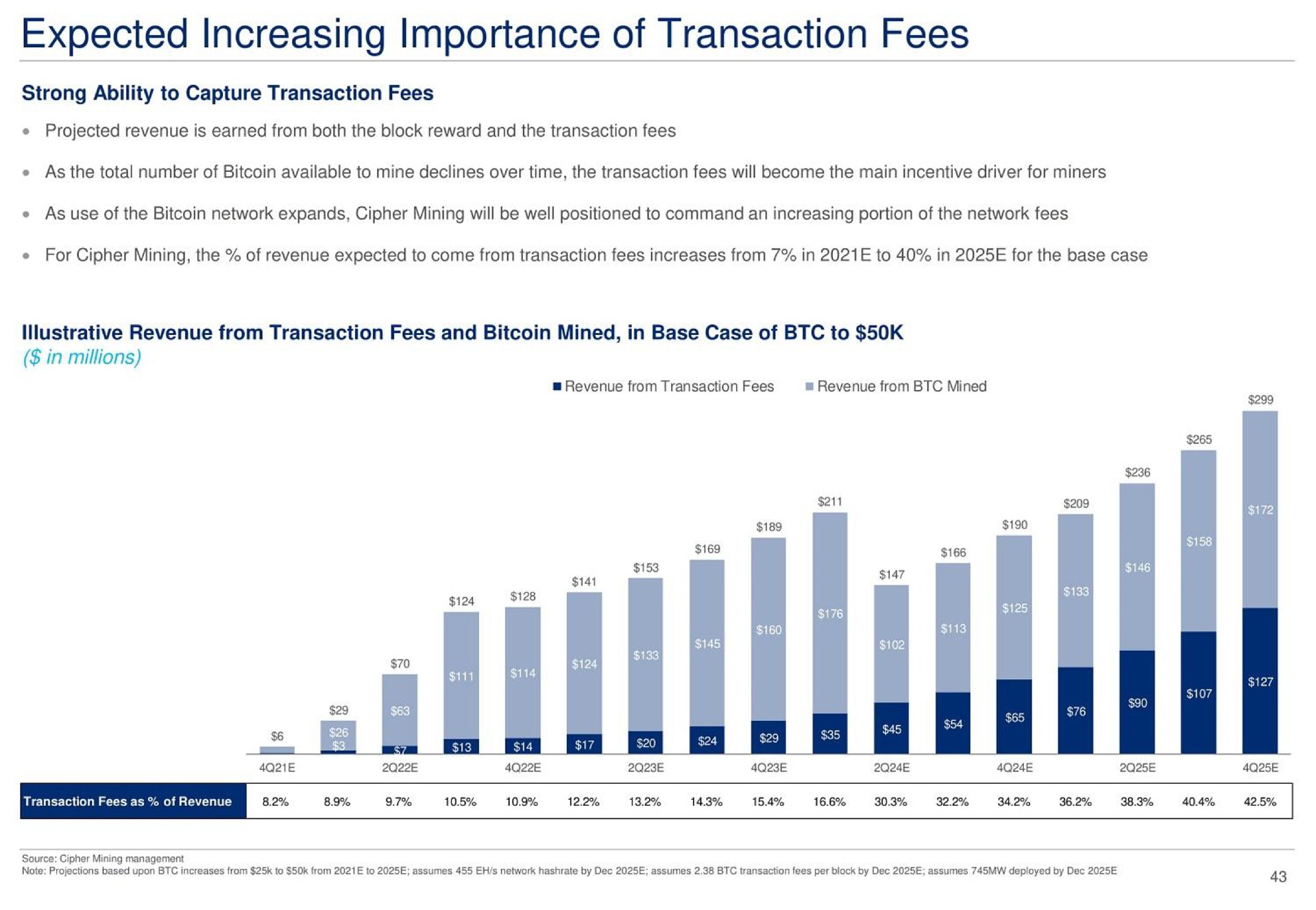 expected increasing importance of transaction fees | Cipher Mining