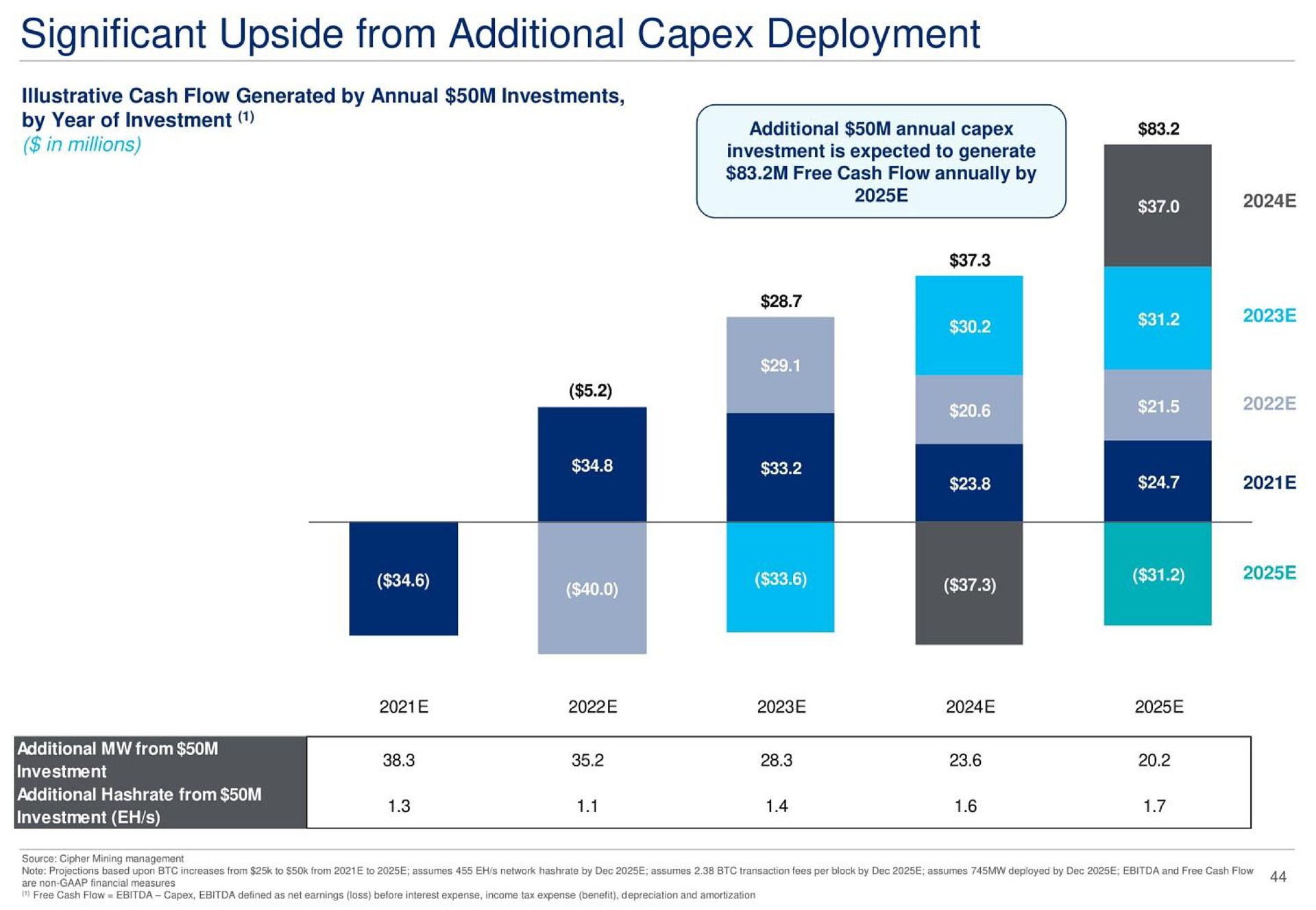 significant upside from additional deployment illustrative cash flow generated by annual investments | Cipher Mining