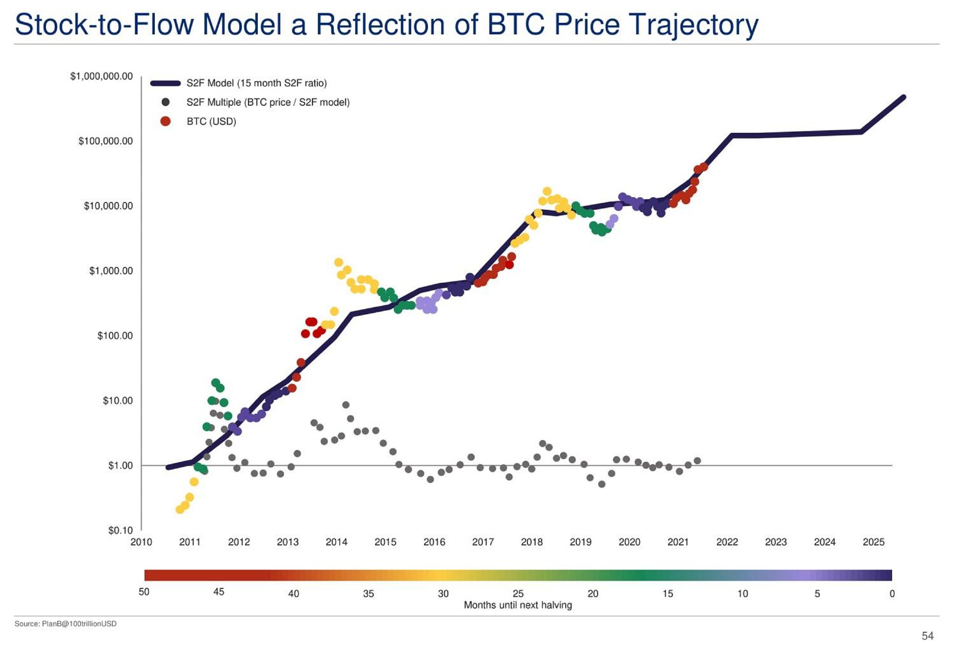 stock to flow model a reflection of price trajectory | Cipher Mining