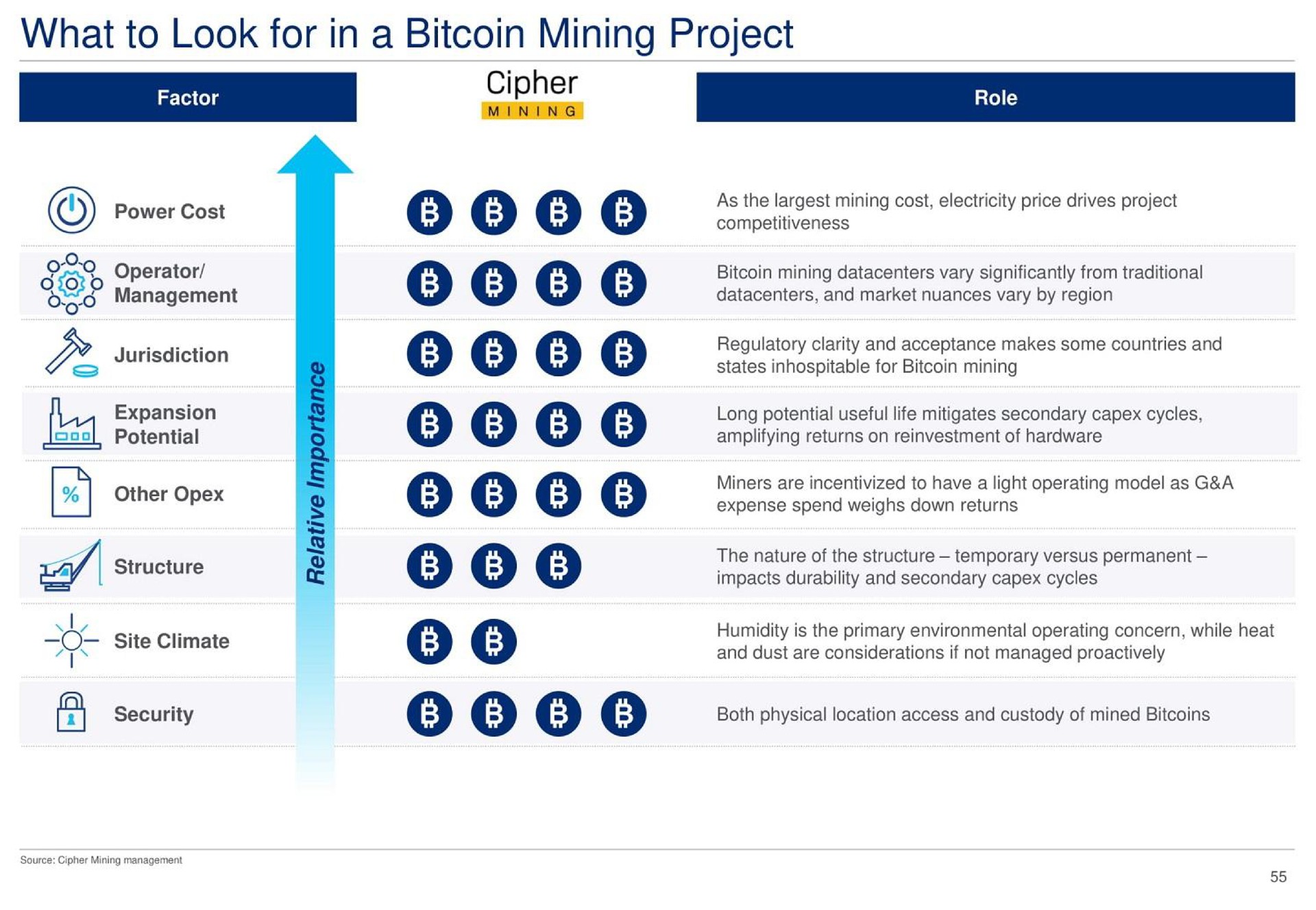 what to look for in a mining project | Cipher Mining