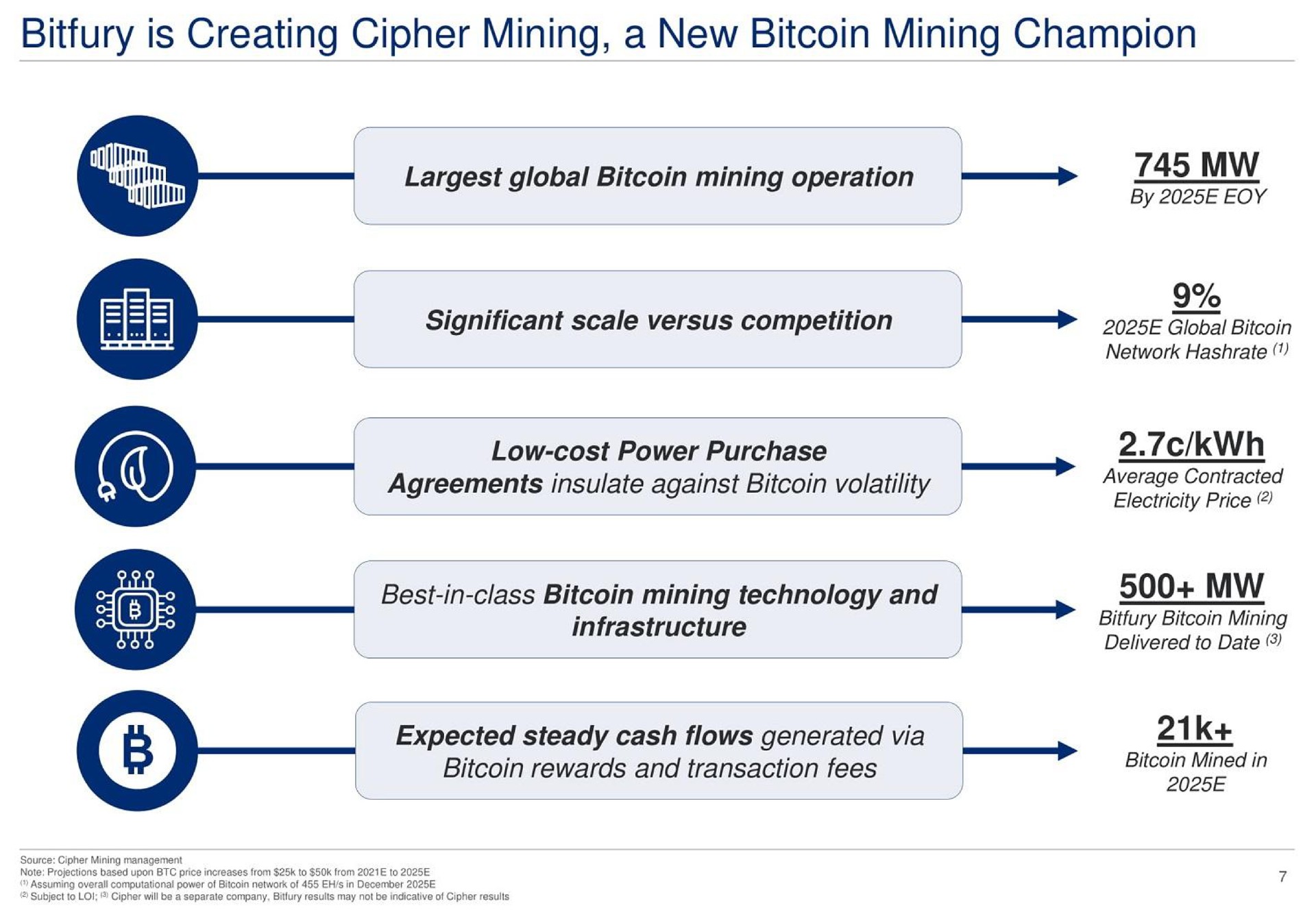 is creating cipher mining a new mining champion global mining operation nee by significant scale versus competition low cost power purchase agreements insulate against volatility global best in class mining technology and expected steady cash flows generated via rewards and transaction fees a in | Cipher Mining