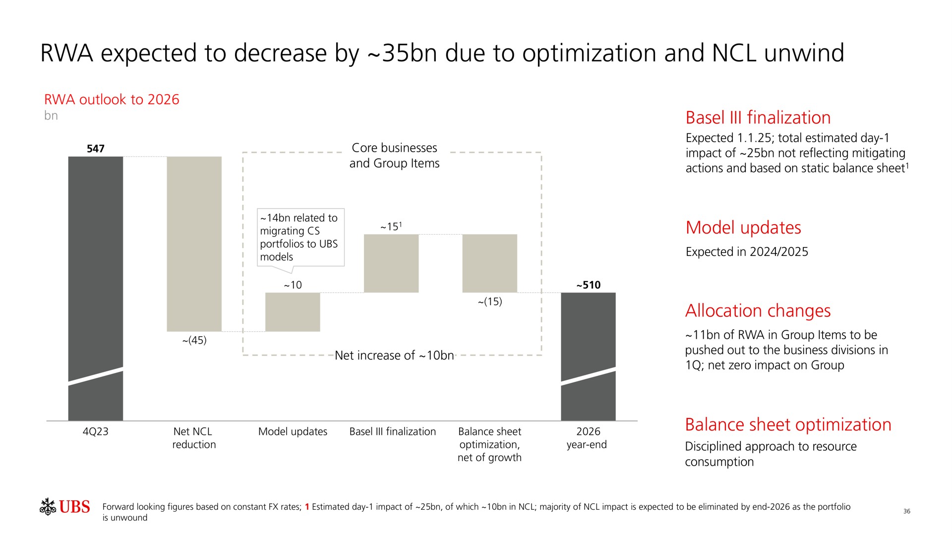 expected to decrease by due to optimization and unwind | UBS