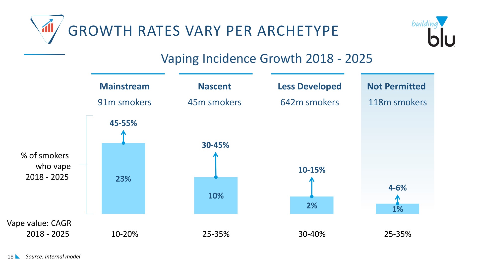 growth rates vary per archetype | Imperial Brands
