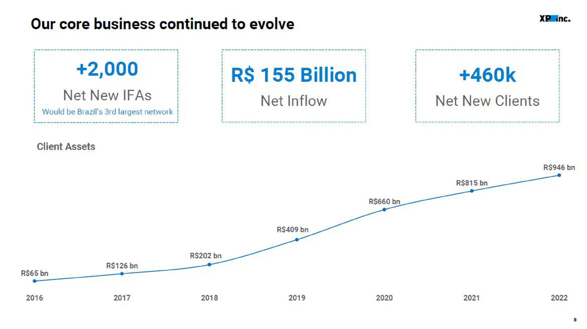 our core business continued to evolve billion net inflow net new clients | XP Inc