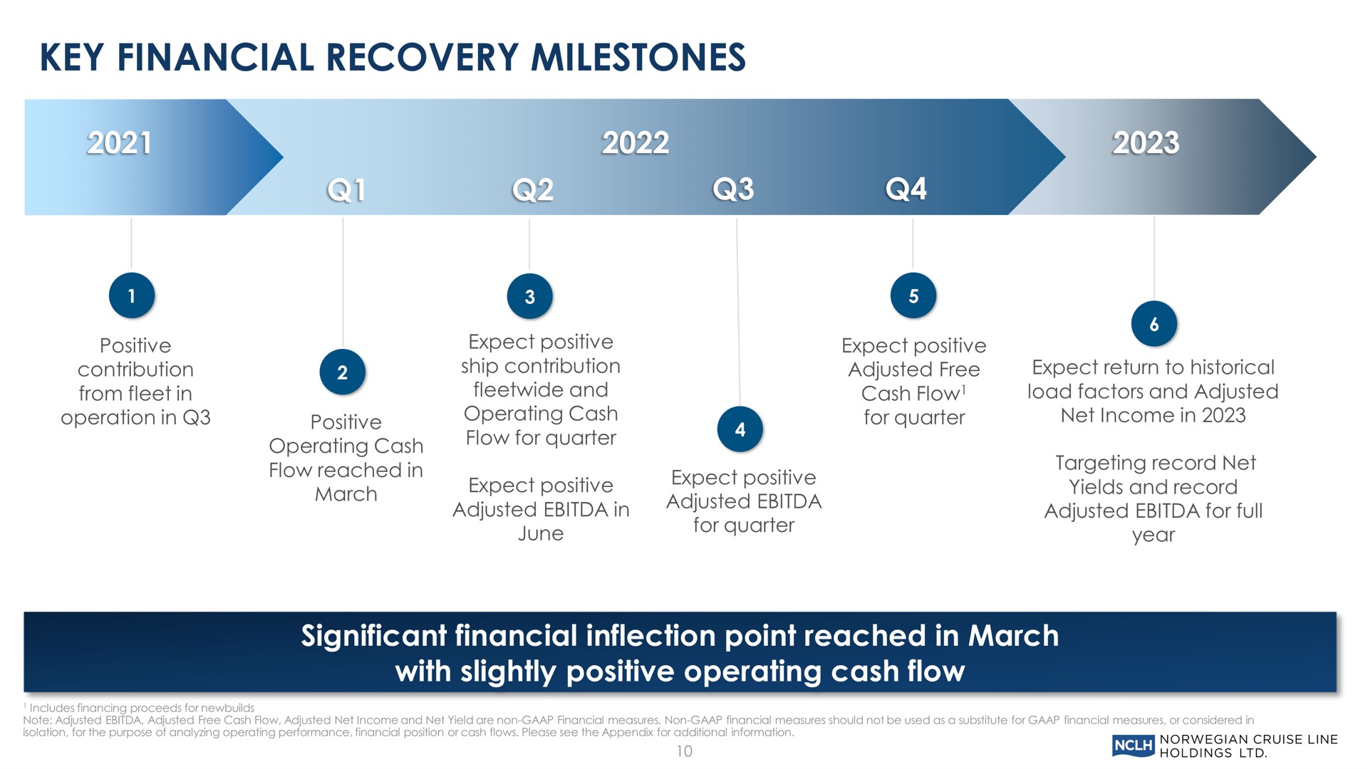 key financial recovery milestones significant financial inflection point reached in march with slightly positive operating cash flow | Norwegian Cruise Line