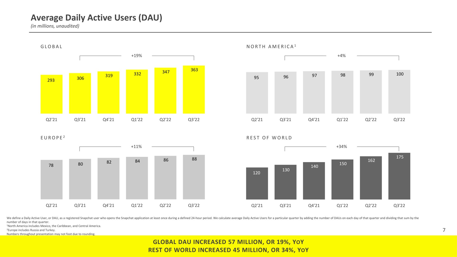 average daily active users global increased million or yoy rest of world increased million or yoy | Snap Inc