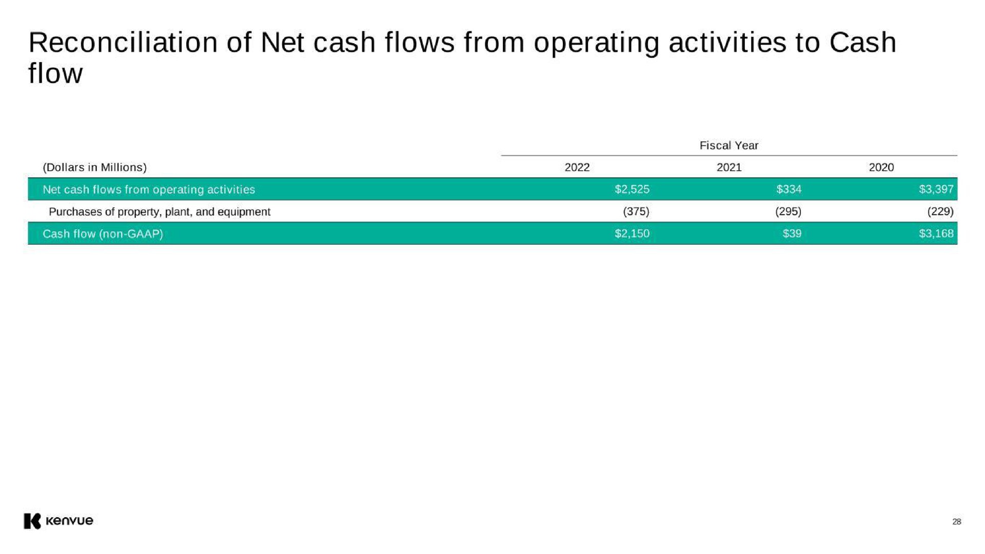 reconciliation of net cash flows from operating activities to cash flow | Kenvue