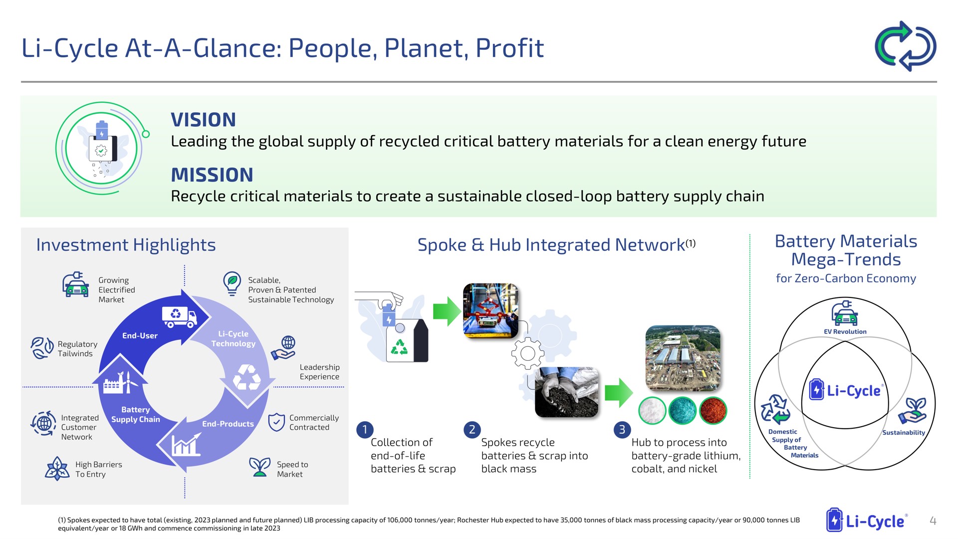 cycle at a glance people planet profit | Li-Cycle