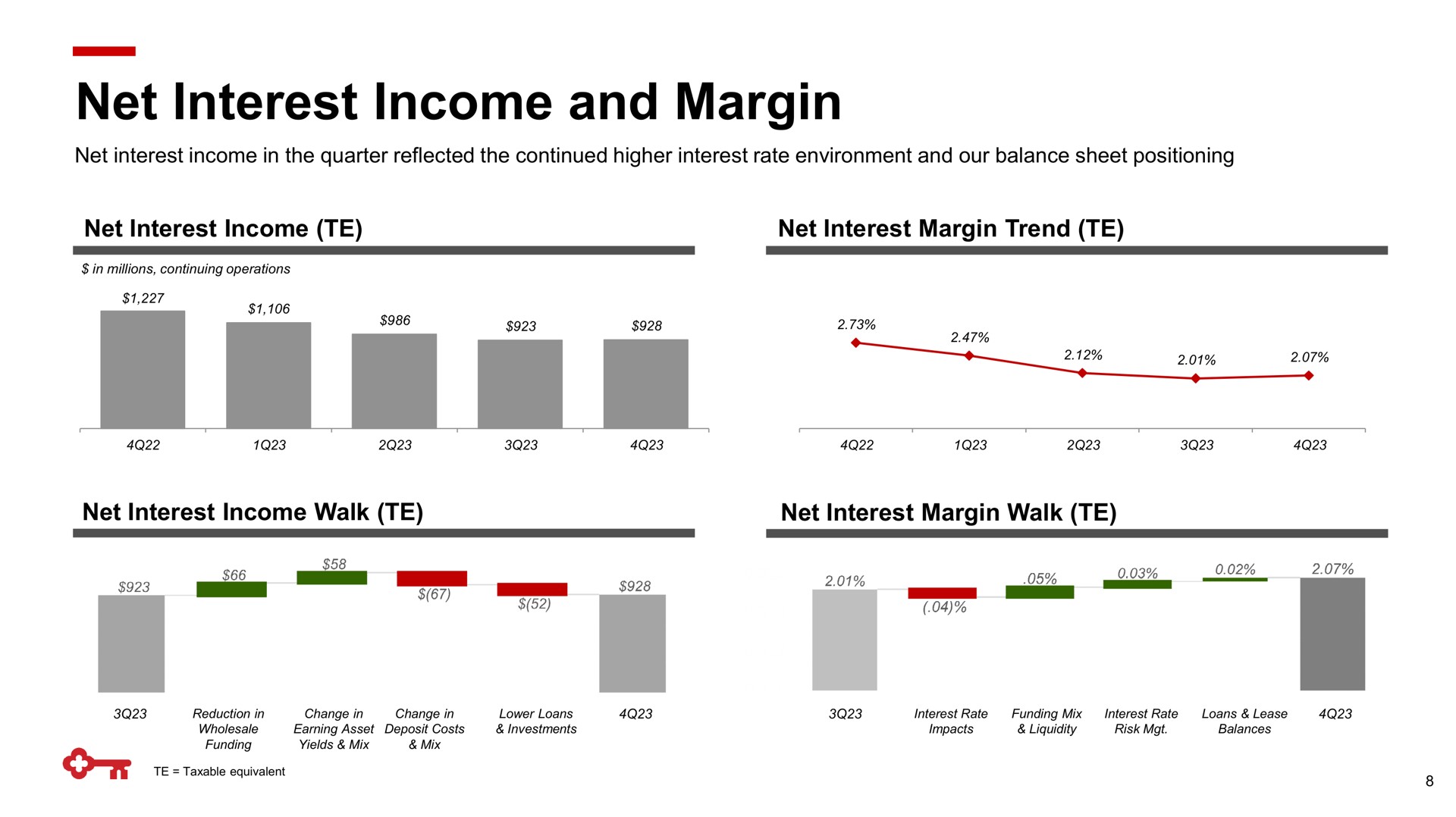 net interest income and margin a | KeyCorp