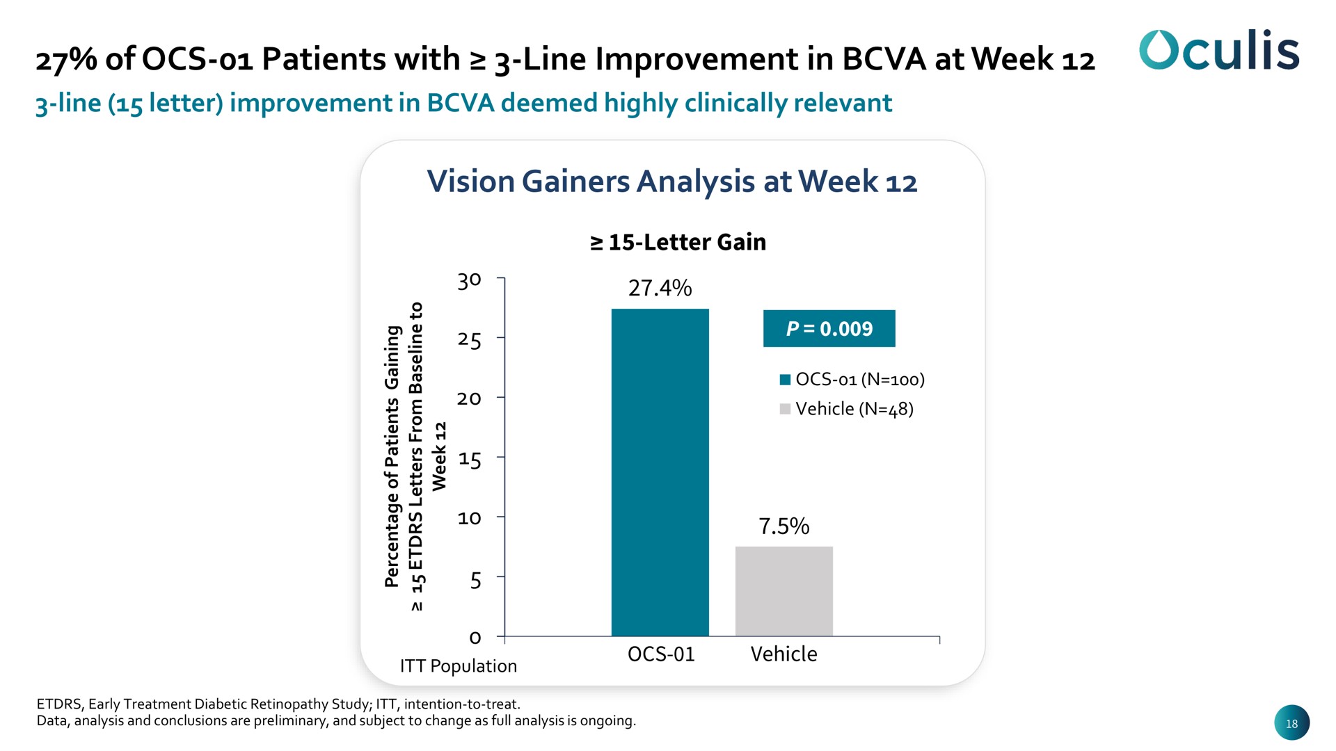 of patients with line improvement in at week | Oculis