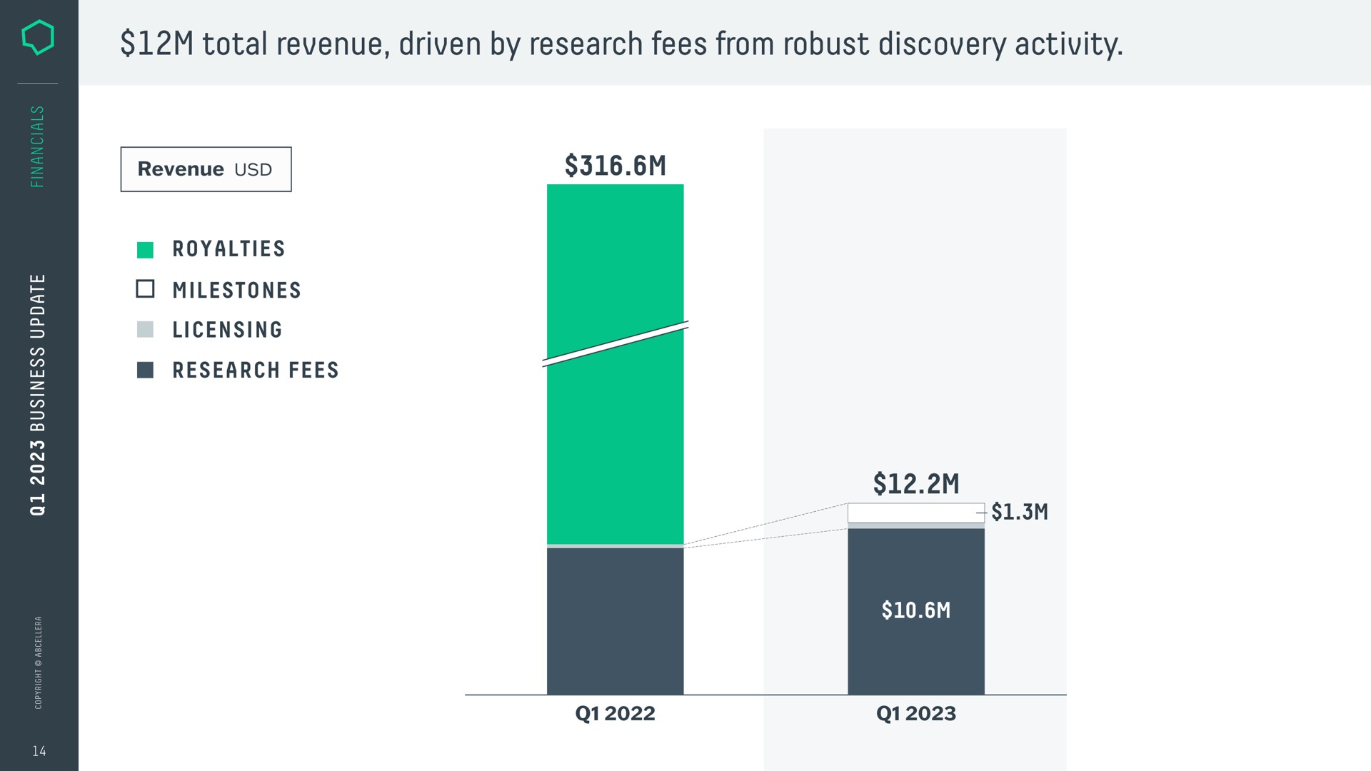 total revenue driven by research fees from robust discovery activity | AbCellera