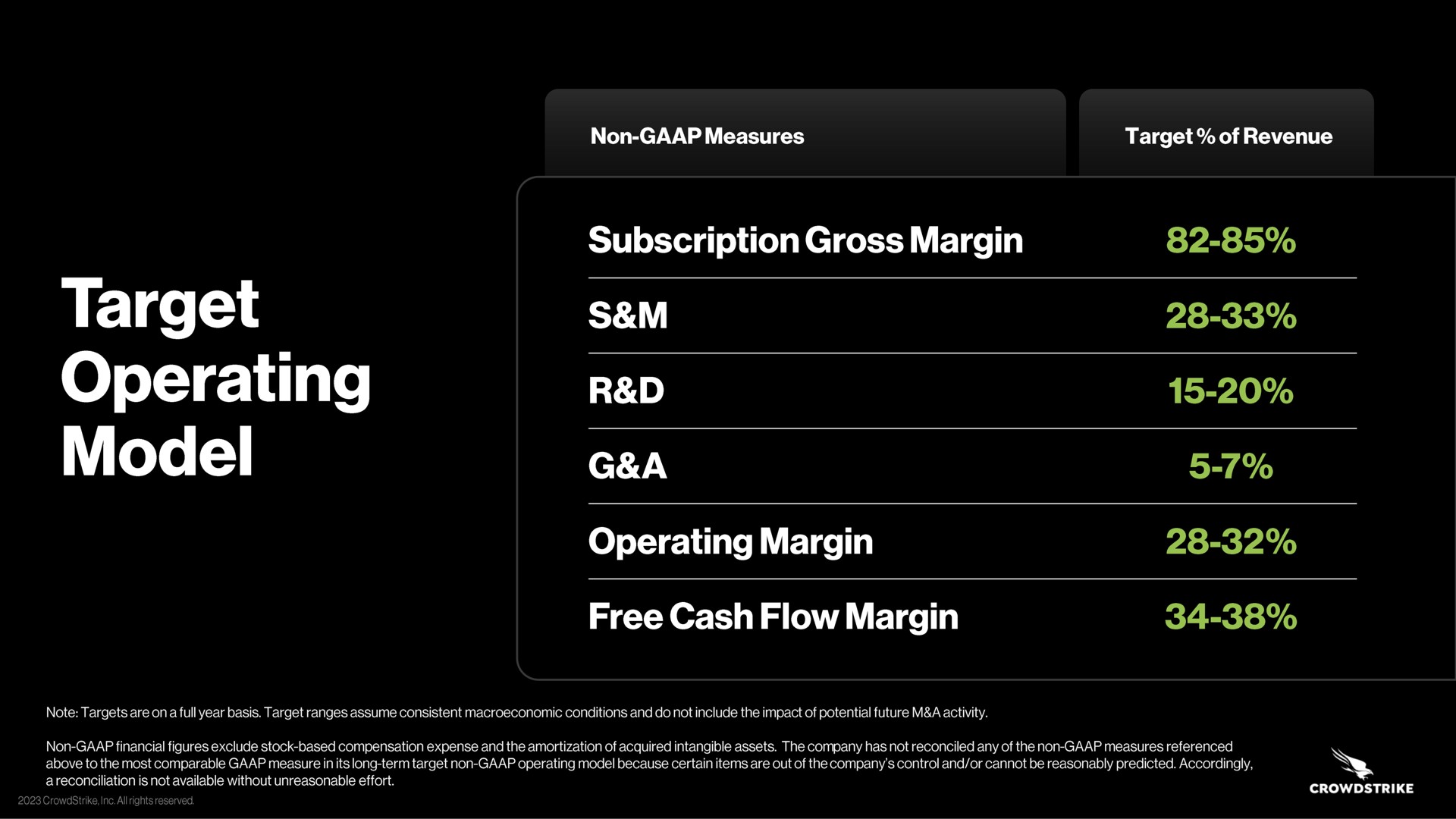 target operating model subscription gross margin ara a operating margin free cash flow margin perky | Crowdstrike