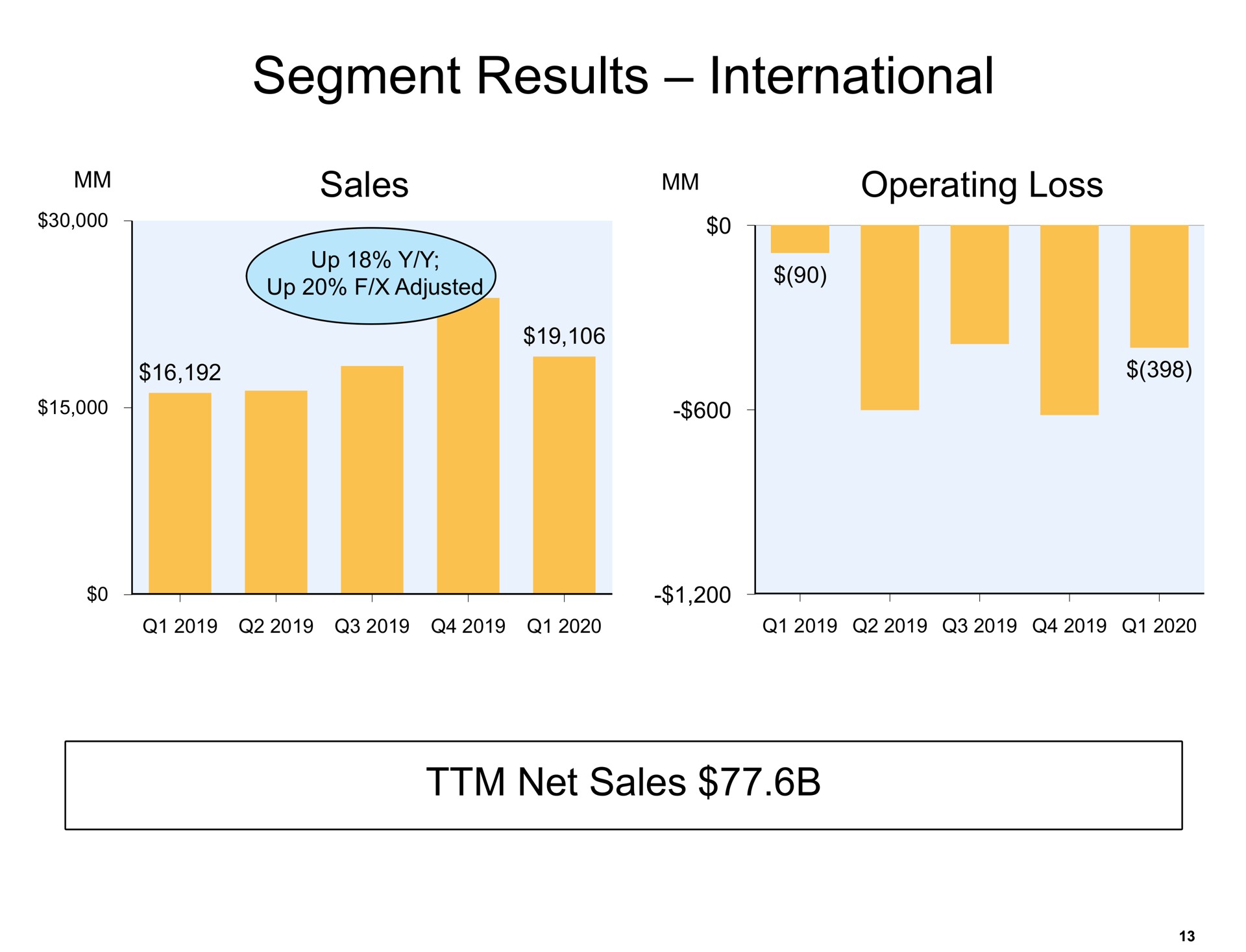segment results international net sales | Amazon