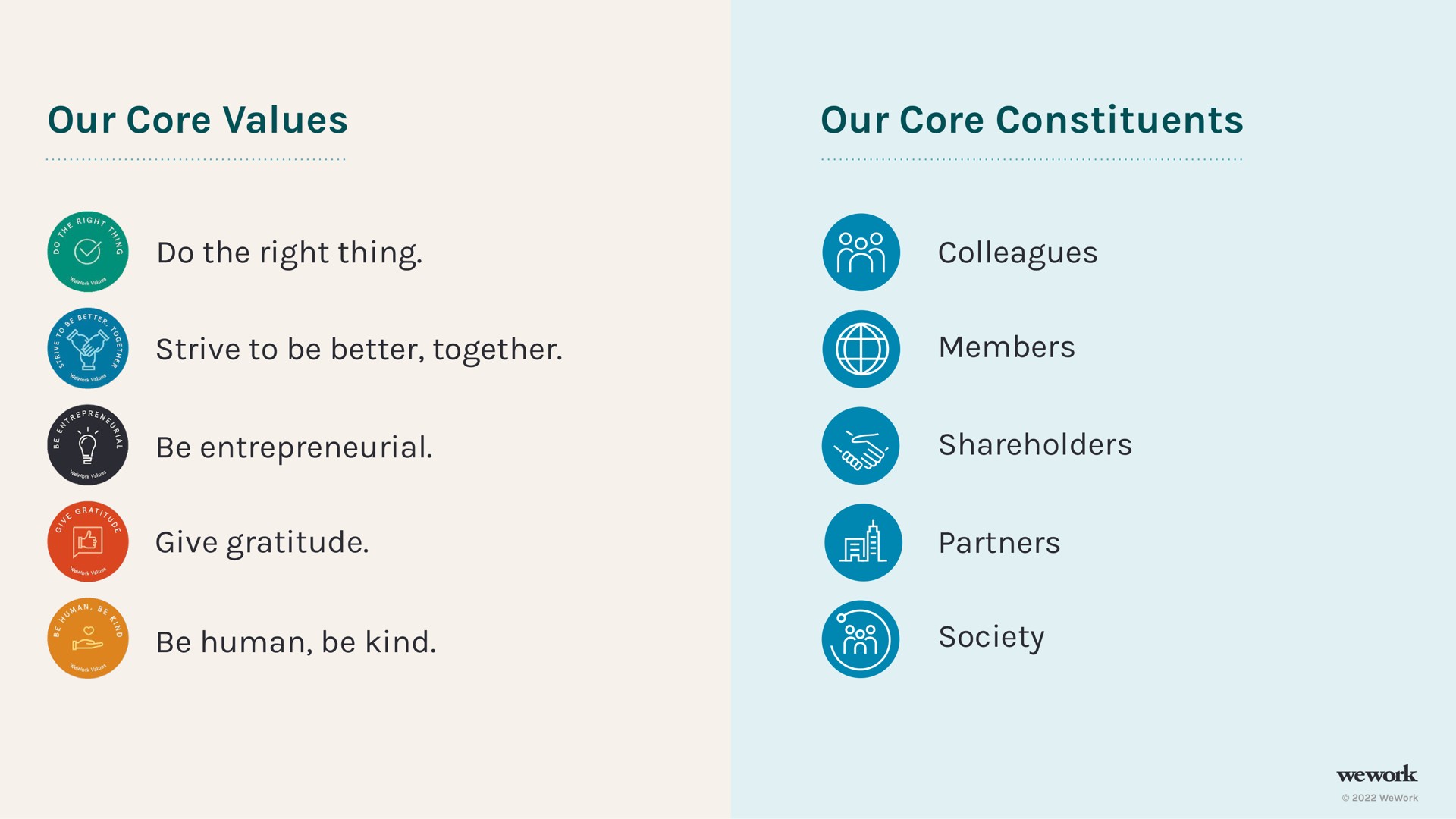 our core values our core constituents do the right thing strive to be better together be entrepreneurial give gratitude be human be kind colleagues members shareholders partners society | WeWork
