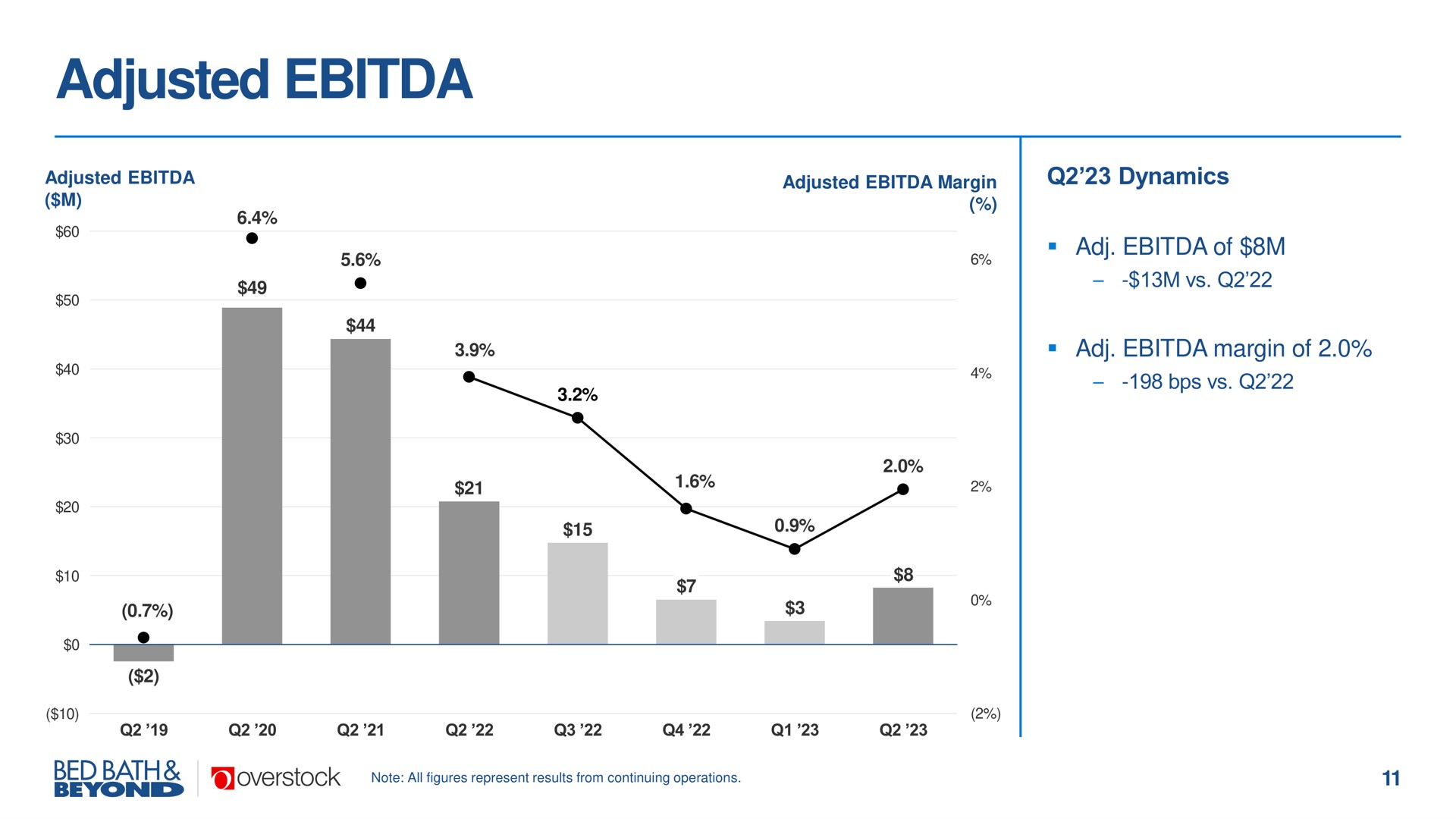 adjusted | Overstock