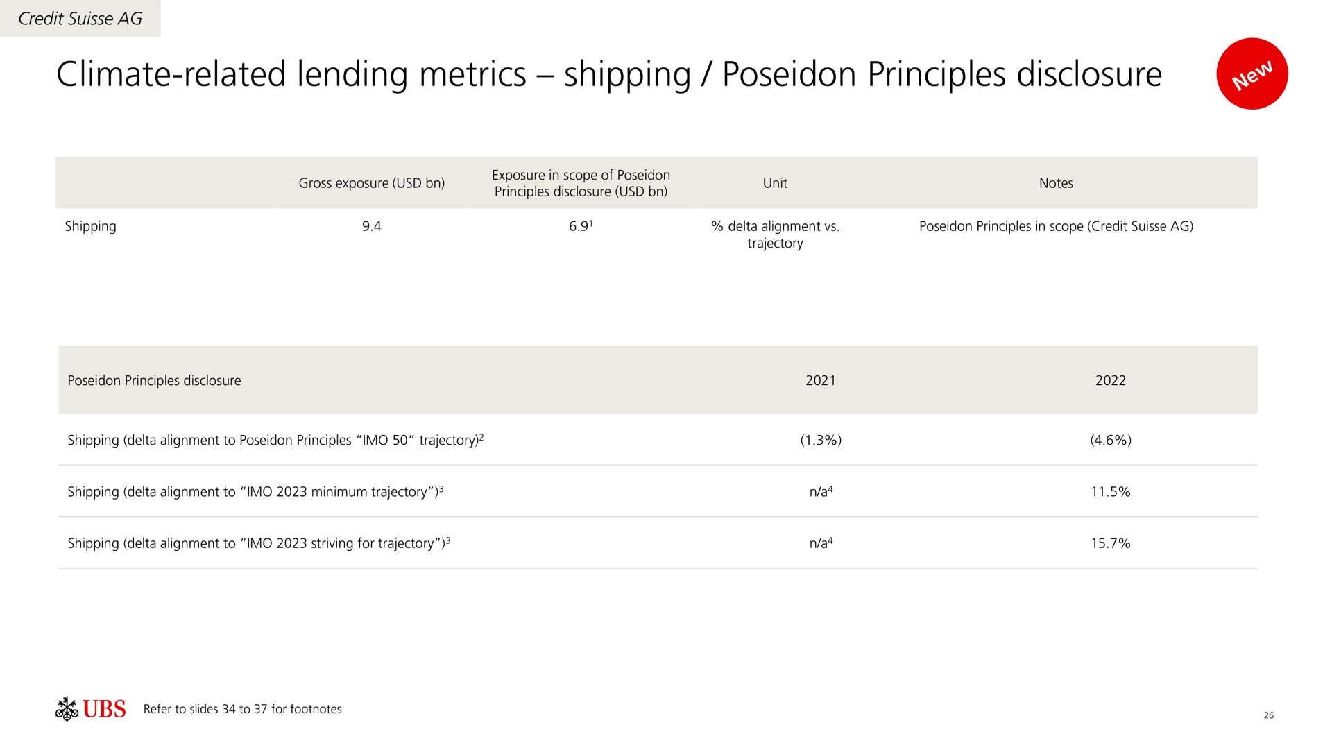 climate related lending metrics shipping principles disclosure | UBS