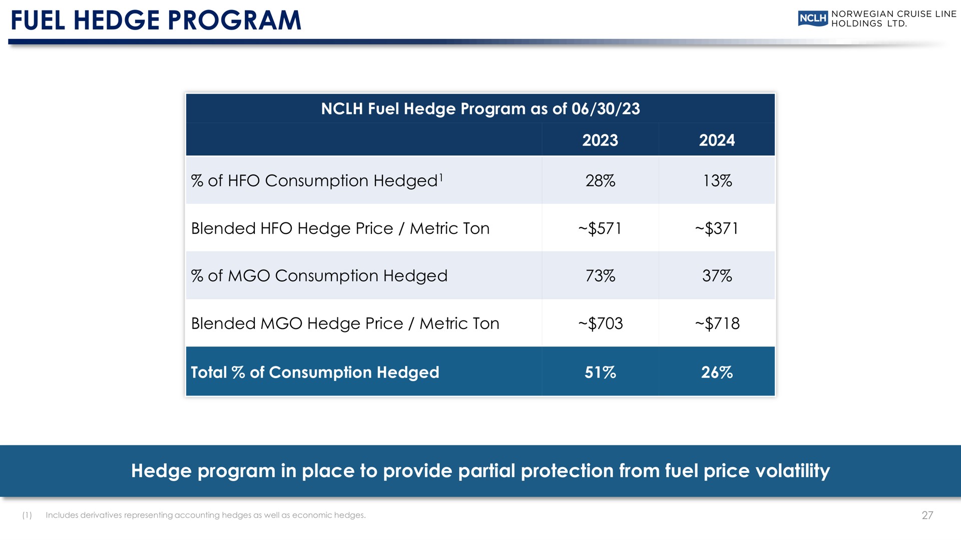 fuel hedge program hedge program in place to provide partial protection from fuel price volatility nor cruise line | Norwegian Cruise Line