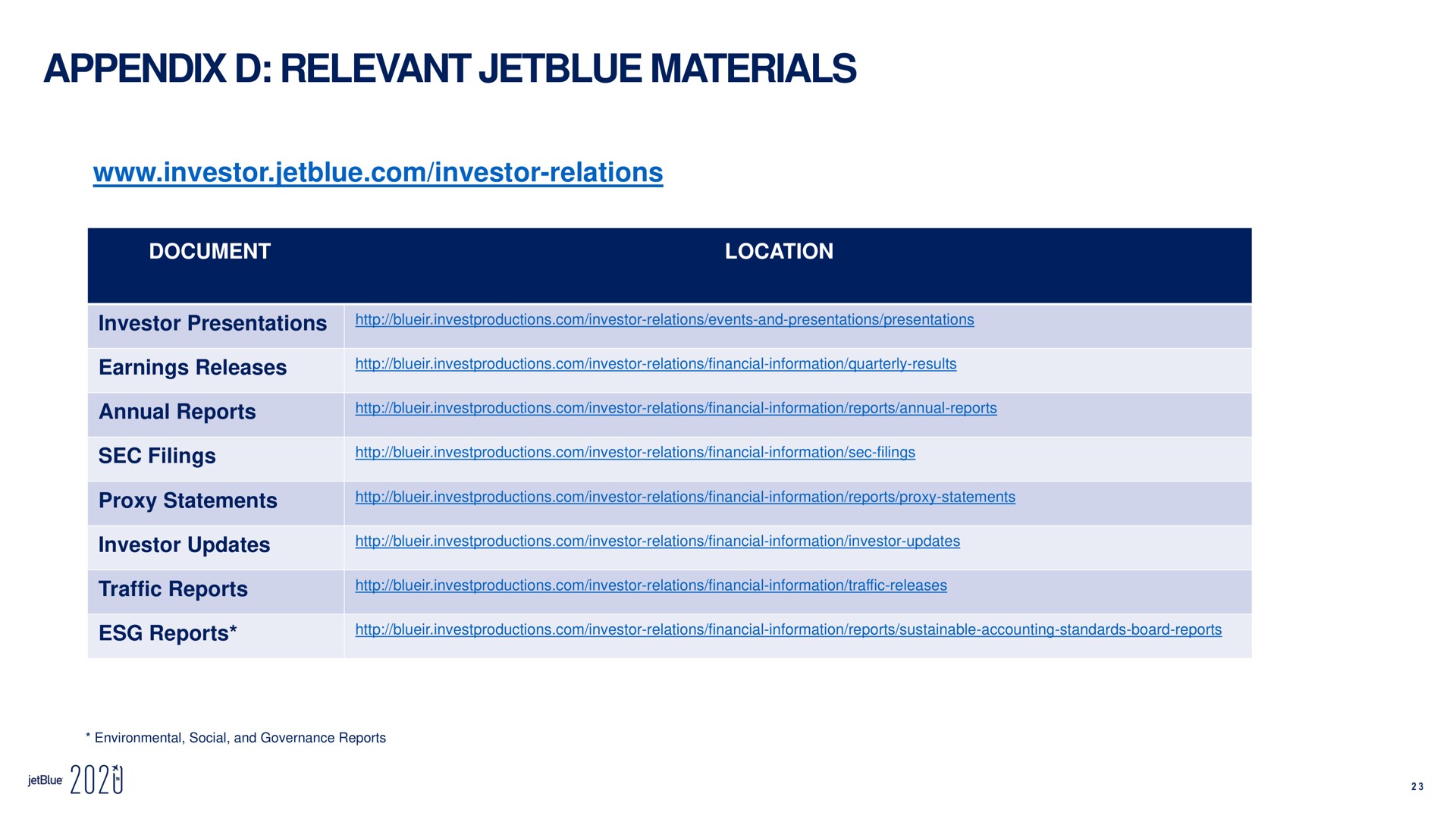 appendix relevant materials investor investor relations document location investor presentations earnings releases annual reports sec filings proxy statements investor updates traffic reports reports woe | jetBlue