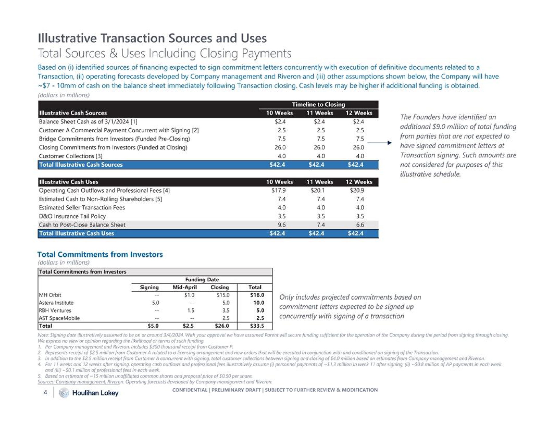 illustrative transaction sources and uses total sources uses including closing payments | Houlihan Lokey