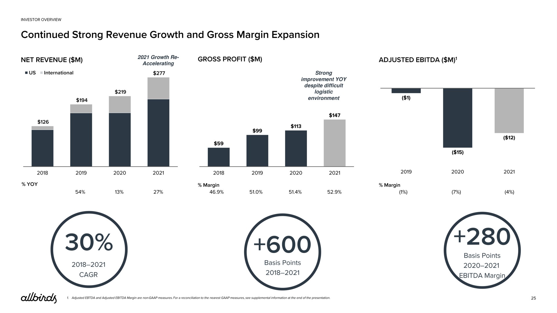 growth accelerating strong improvement yoy despite difficult logistic environment continued revenue and gross margin expansion gross profit | Allbirds