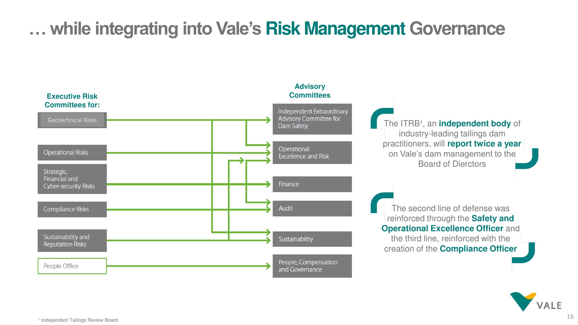 while integrating into vale risk management governance | Vale