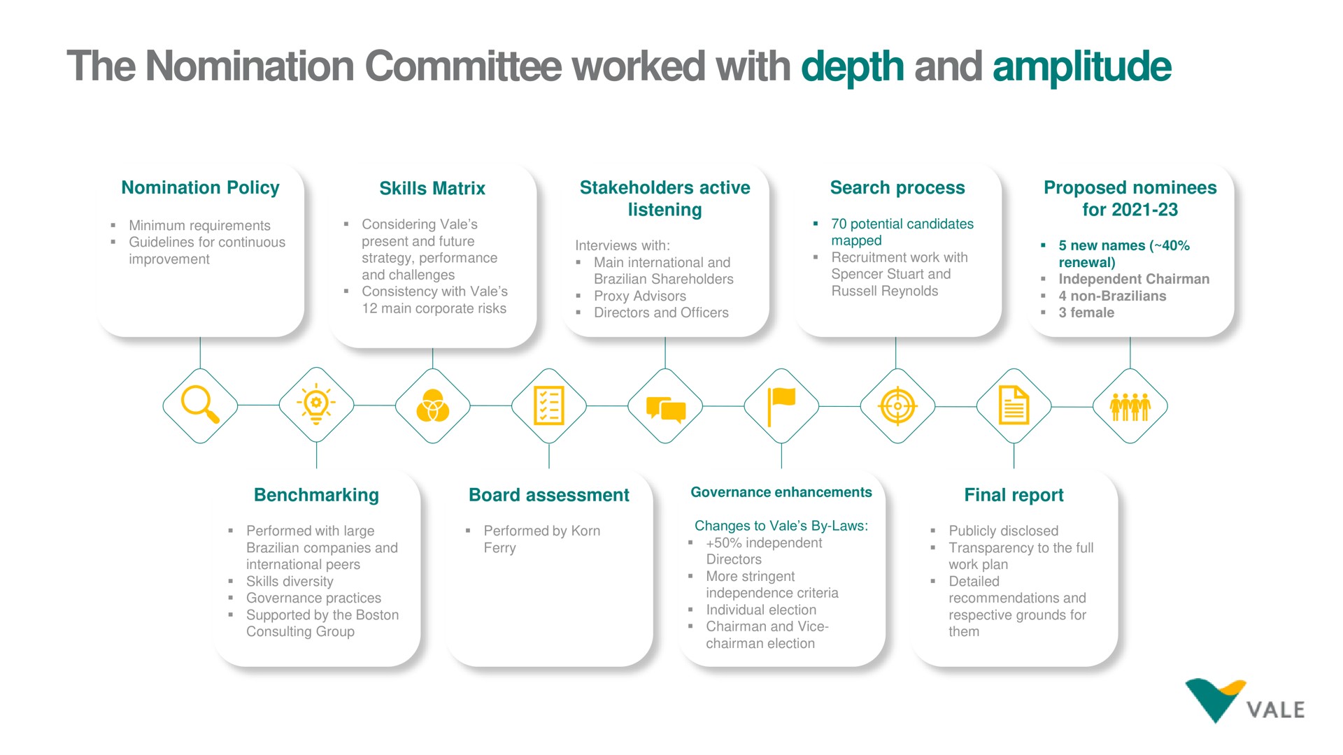the nomination committee worked with depth and amplitude | Vale