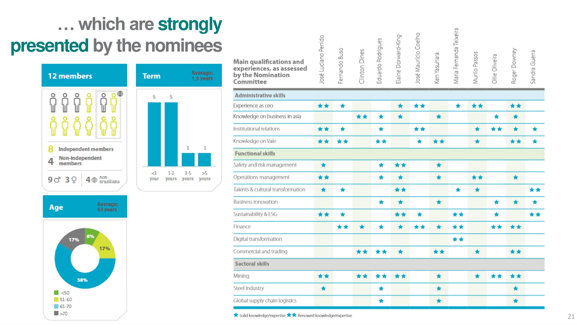 which are strongly presented by the nominees | Vale