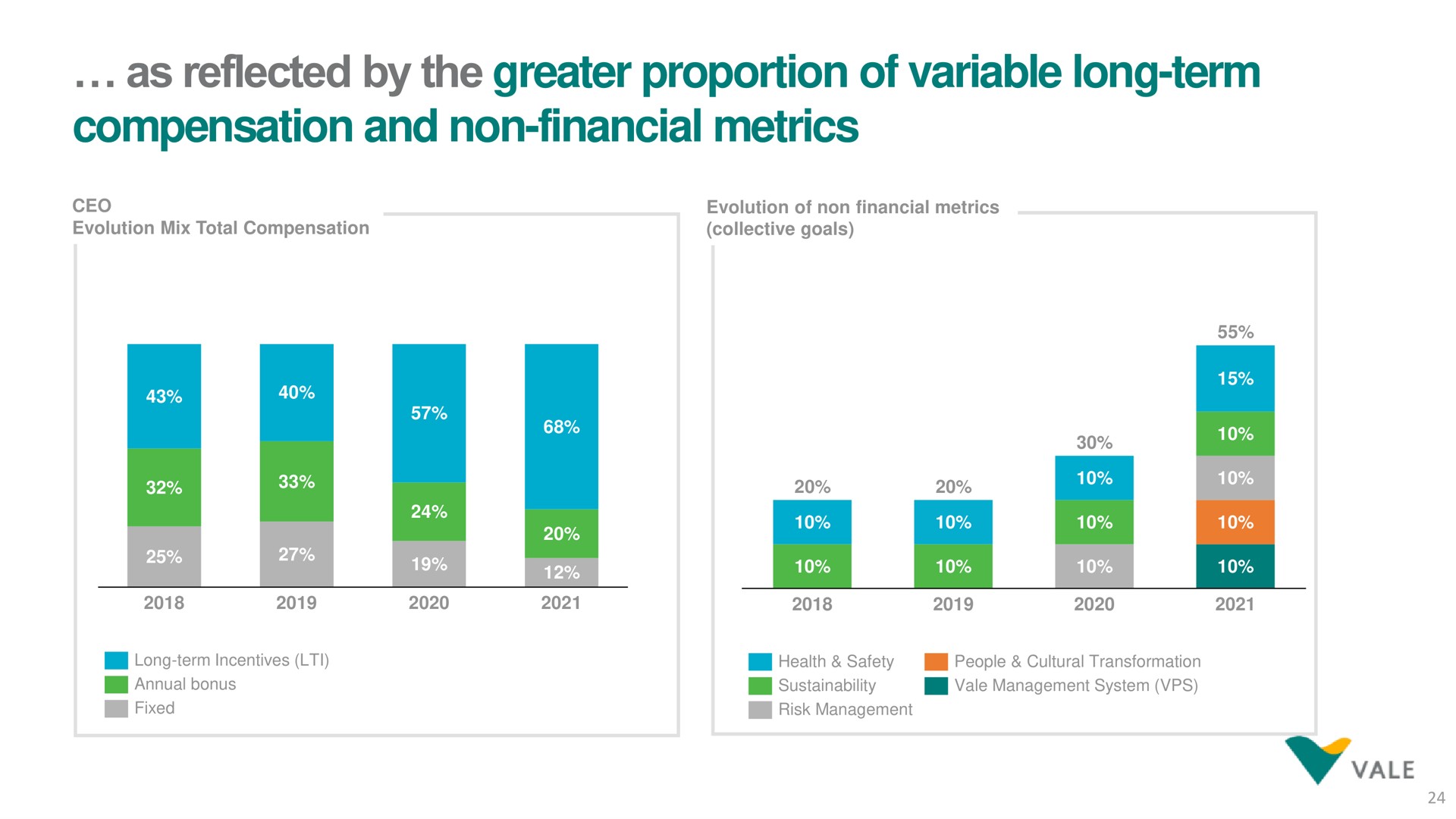 as reflected by the greater proportion of variable long term compensation and non financial metrics | Vale