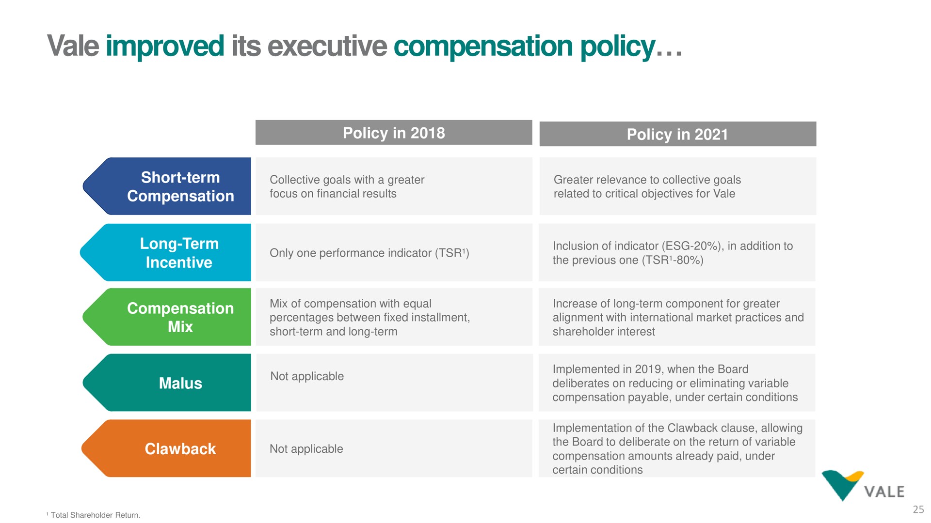vale improved its executive compensation policy | Vale