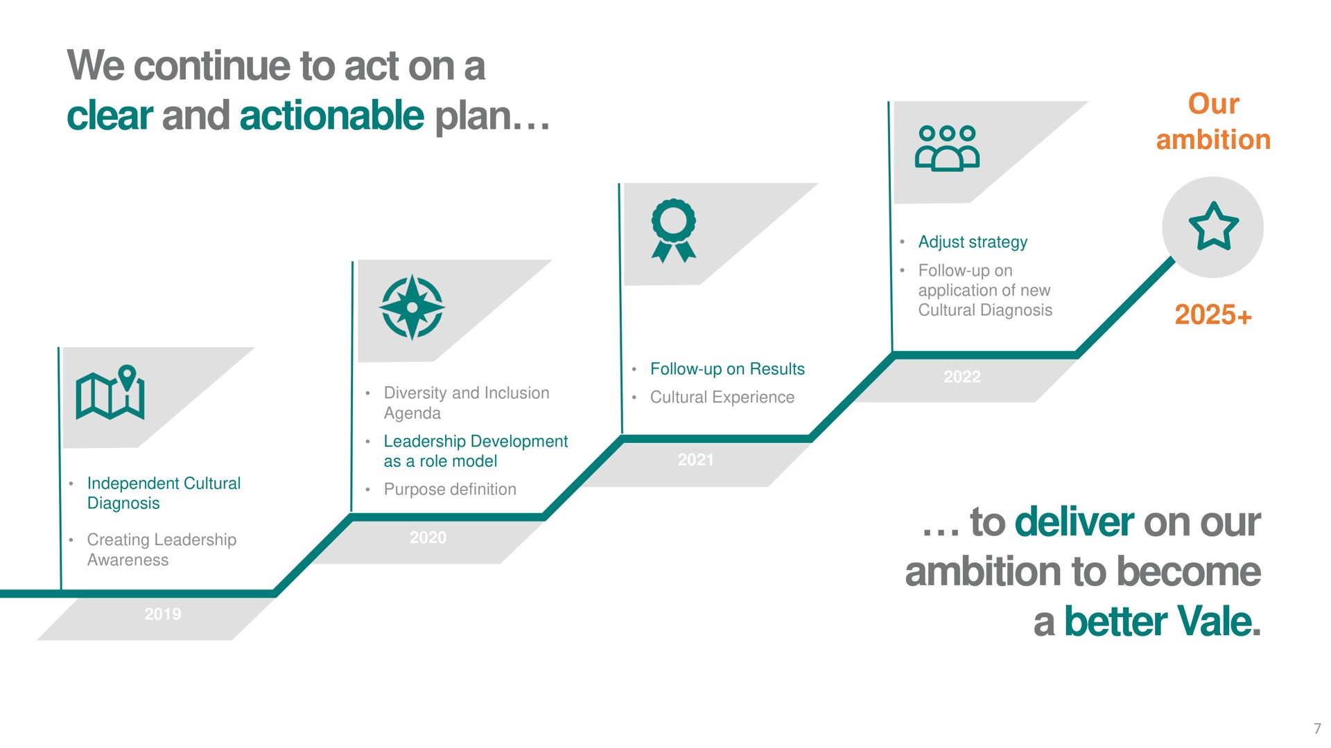 we continue to act on a clear and actionable plan to deliver on our ambition to become a better vale ona cry | Vale