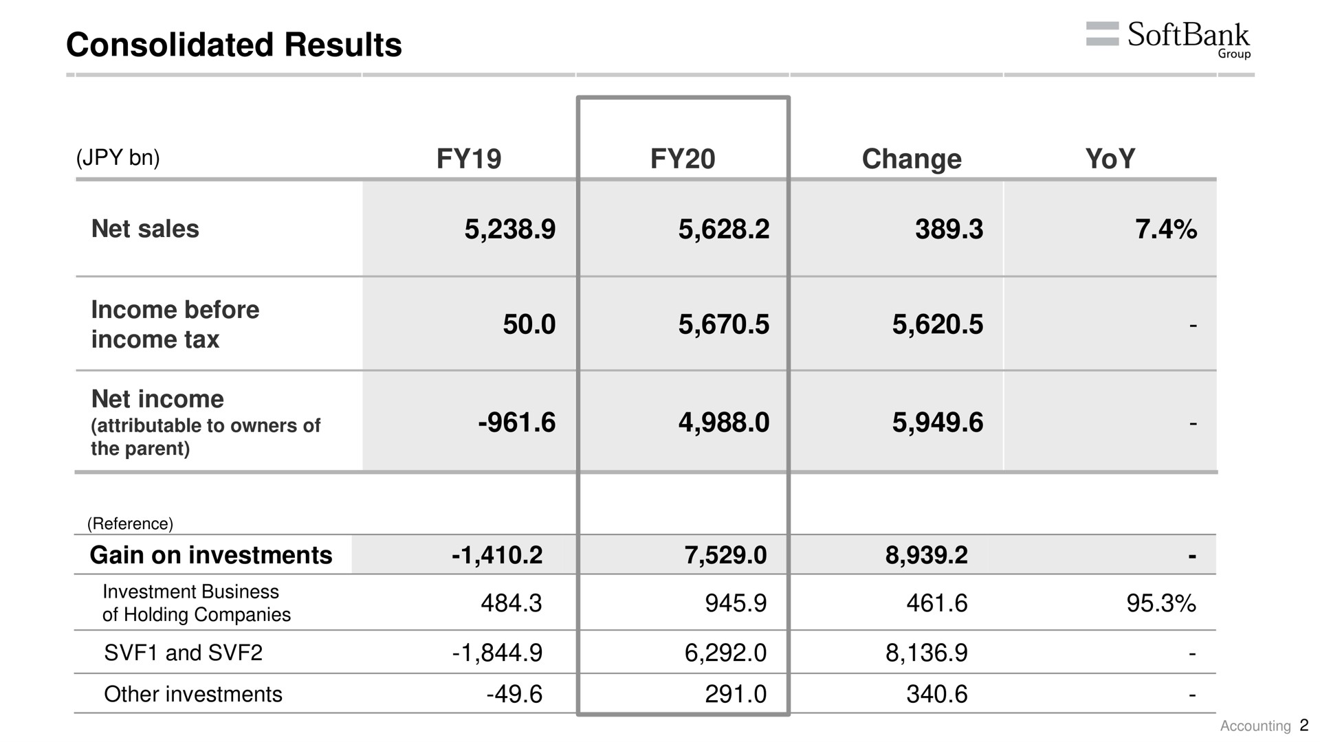 consolidated results change yoy income before | SoftBank