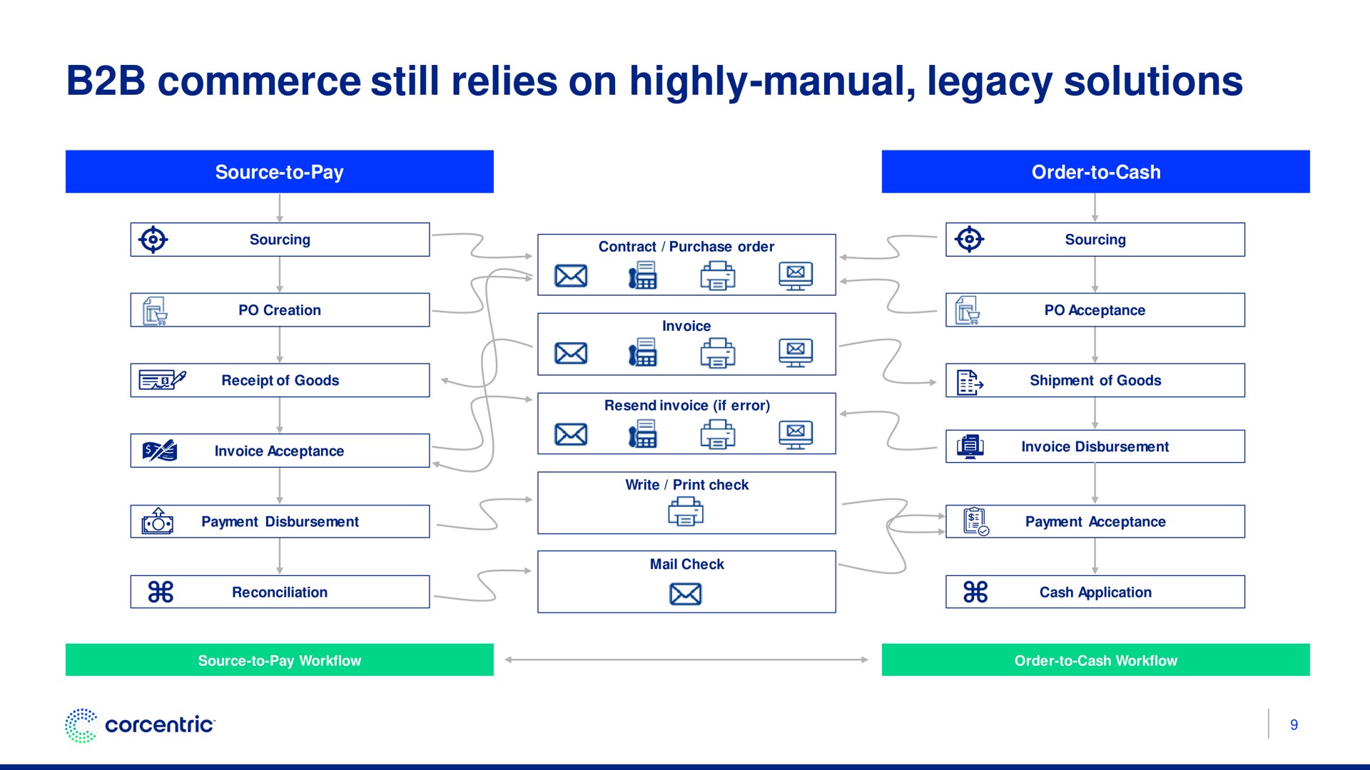 commerce still relies on highly manual legacy solutions | Corecentric