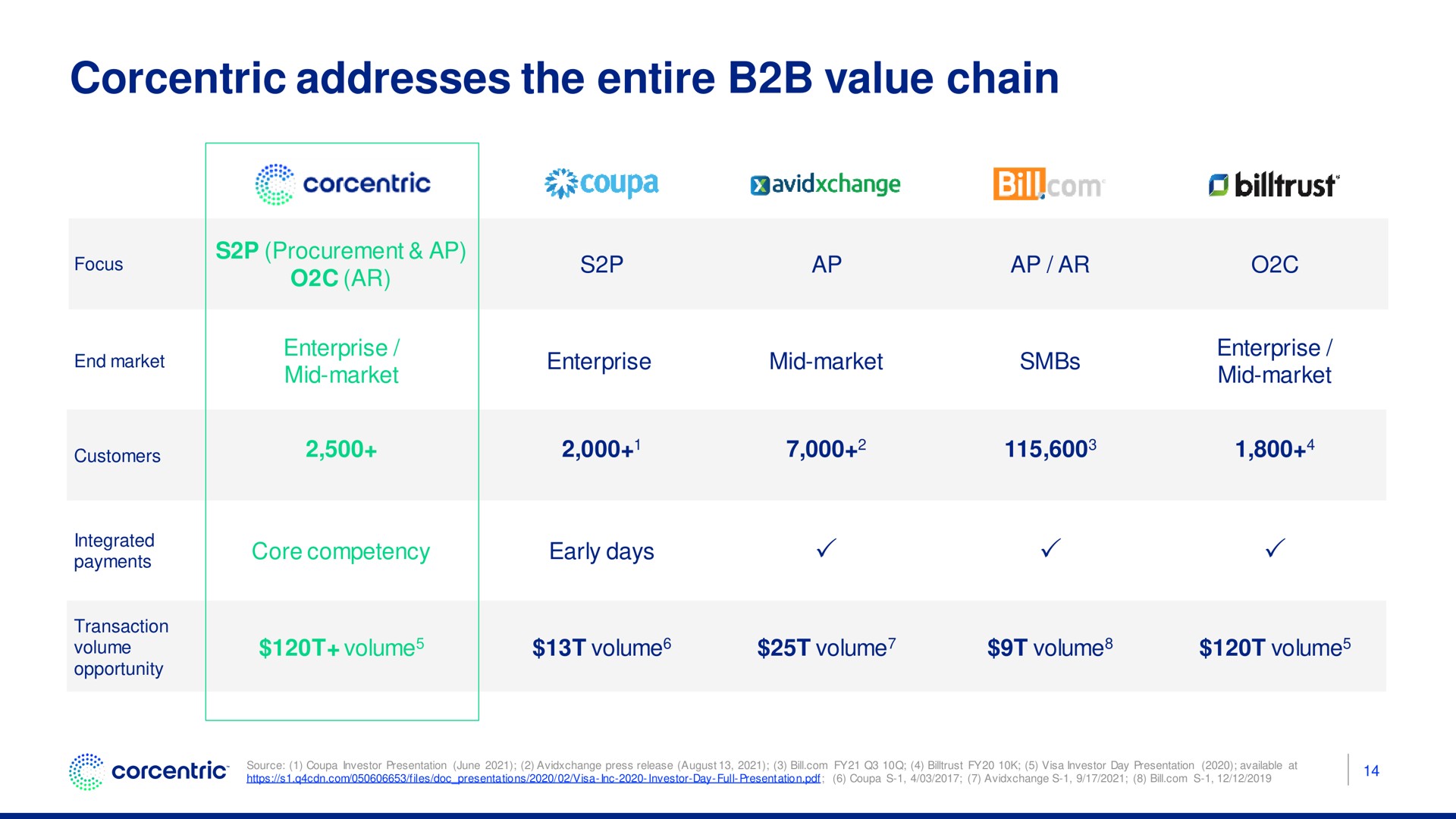 addresses the entire value chain | Corecentric