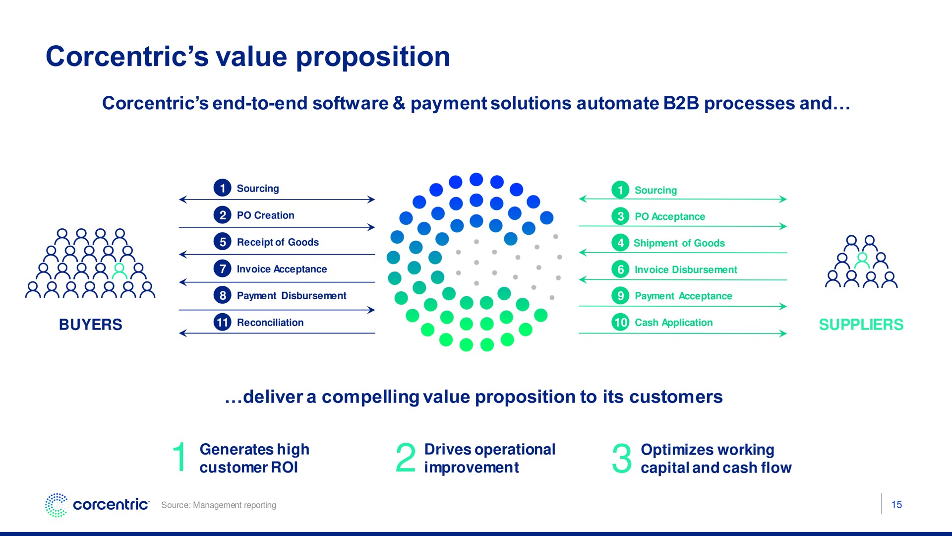 value proposition buyers gee cash application | Corecentric