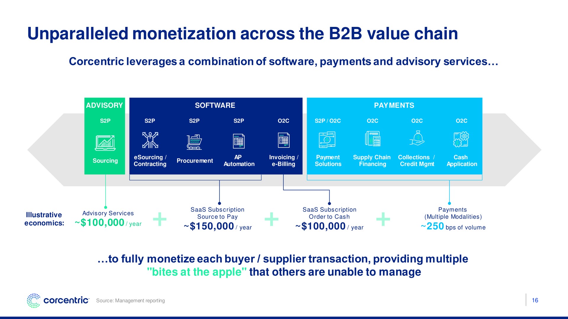 unparalleled monetization across the value chain | Corecentric
