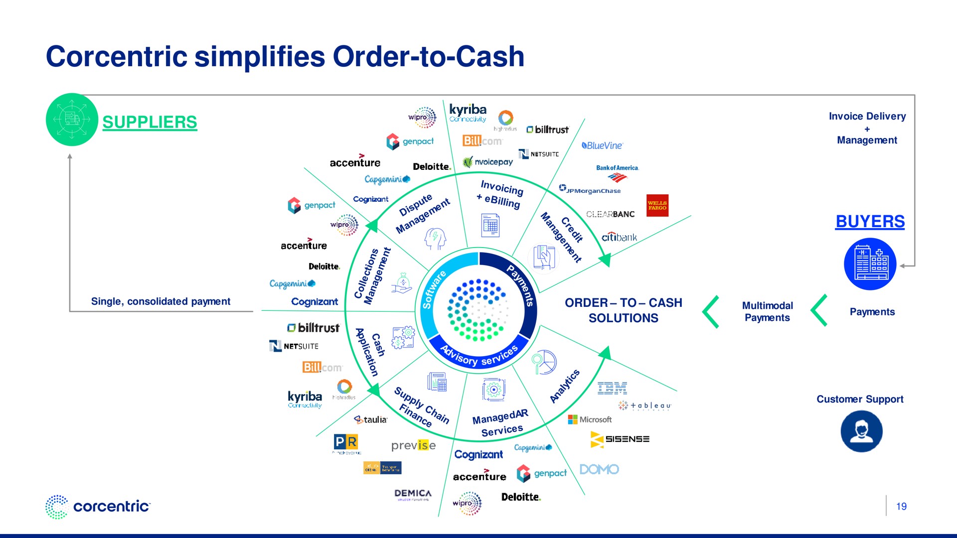 simplifies order to cash we | Corecentric